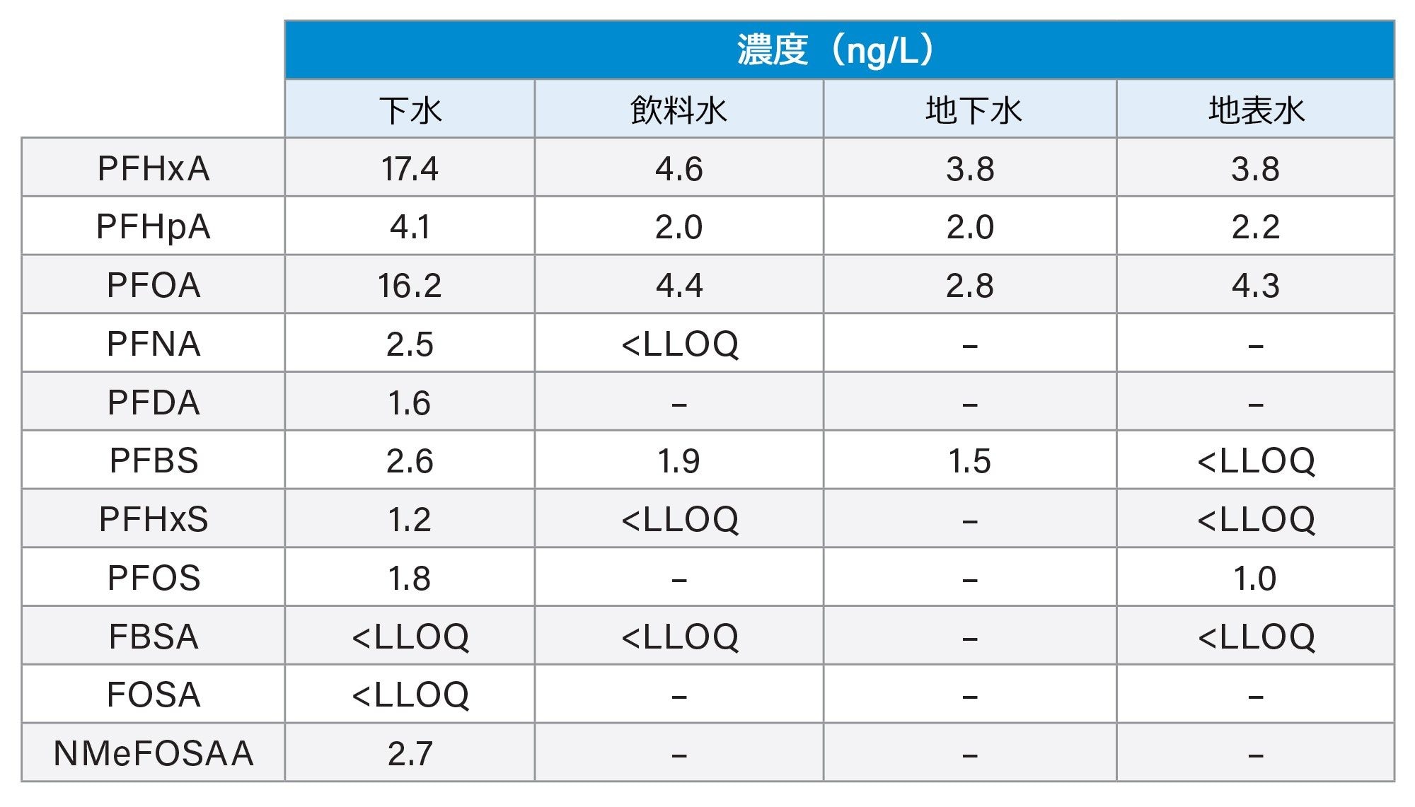 Xevo TQ Absolute での試験により、水サンプル中に検出された PFAS の濃度。&lt;LLOQ は確実な同定を表しますが、濃度がキャリブレーション範囲未満であったため、報告されていません。