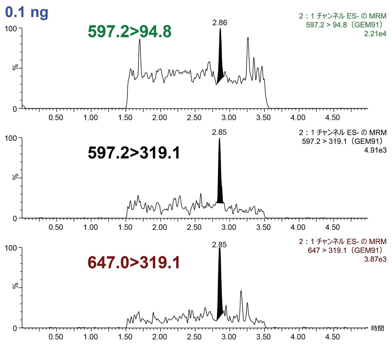 さまざまなトランジションで 0.1 ng/mL を検出できる性能が実証されました