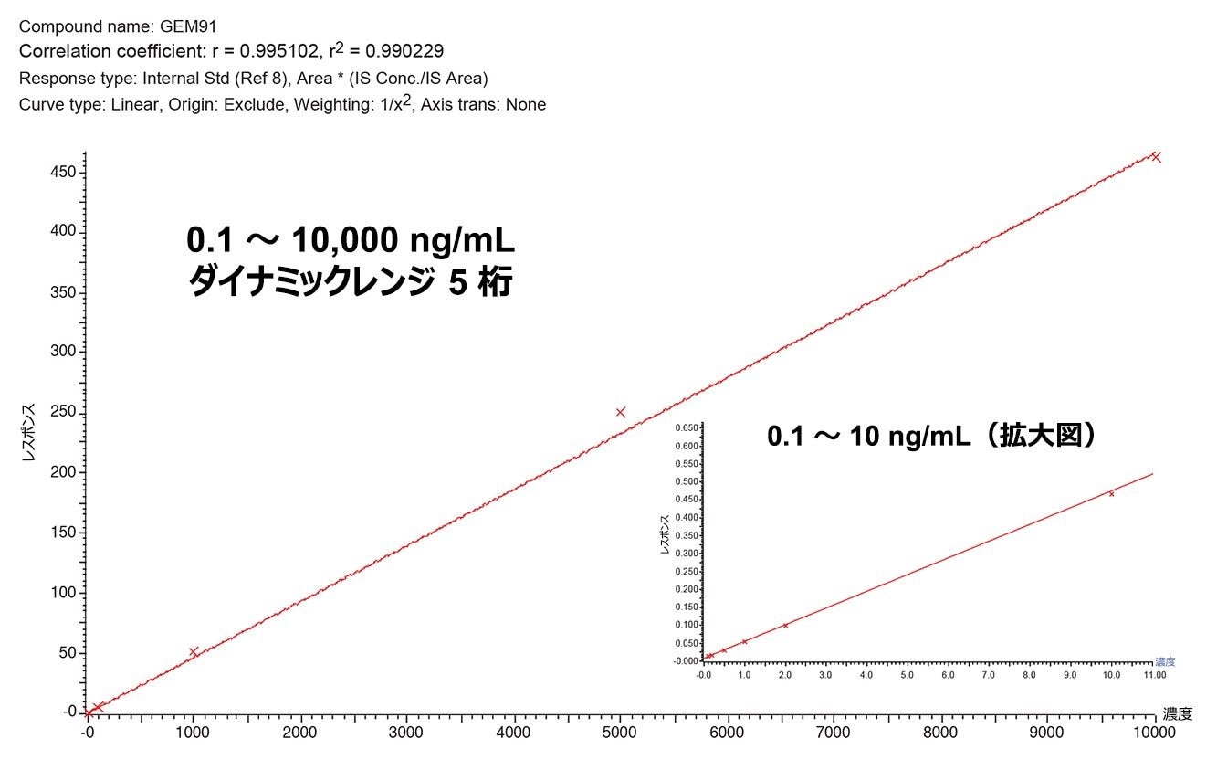 5 倍のリニアダイナミックレンジを示す Xevo TQ Absolute で分析した GEM 91 の検量線。挿入図には 0.1 ～ 10 ng/mL の標準を示します。