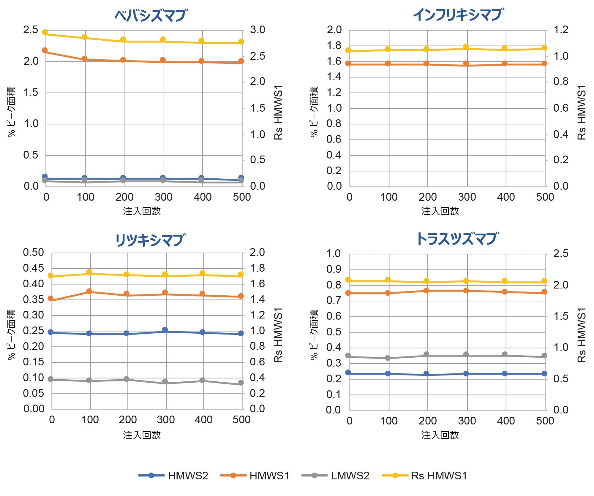 ACQUITY Premier Protein SEC（4.6 × 150 mm）カラムのハイスループット寿命試験（図2）で得られたバイオシミラー mAb サンプルの定量結果。HMWS および LMWS2 の相対存在量（左軸）および HMWS1 の分離度（Rs、半値幅 USP 分離度）の値（右軸）が、プロットされています。2 回分析したタイムポイント。ほぼ最初の注入と注入番号 50、100、200，300、400、500 が示されています。追加の実験条件とピークの説明は、本文に記載されています