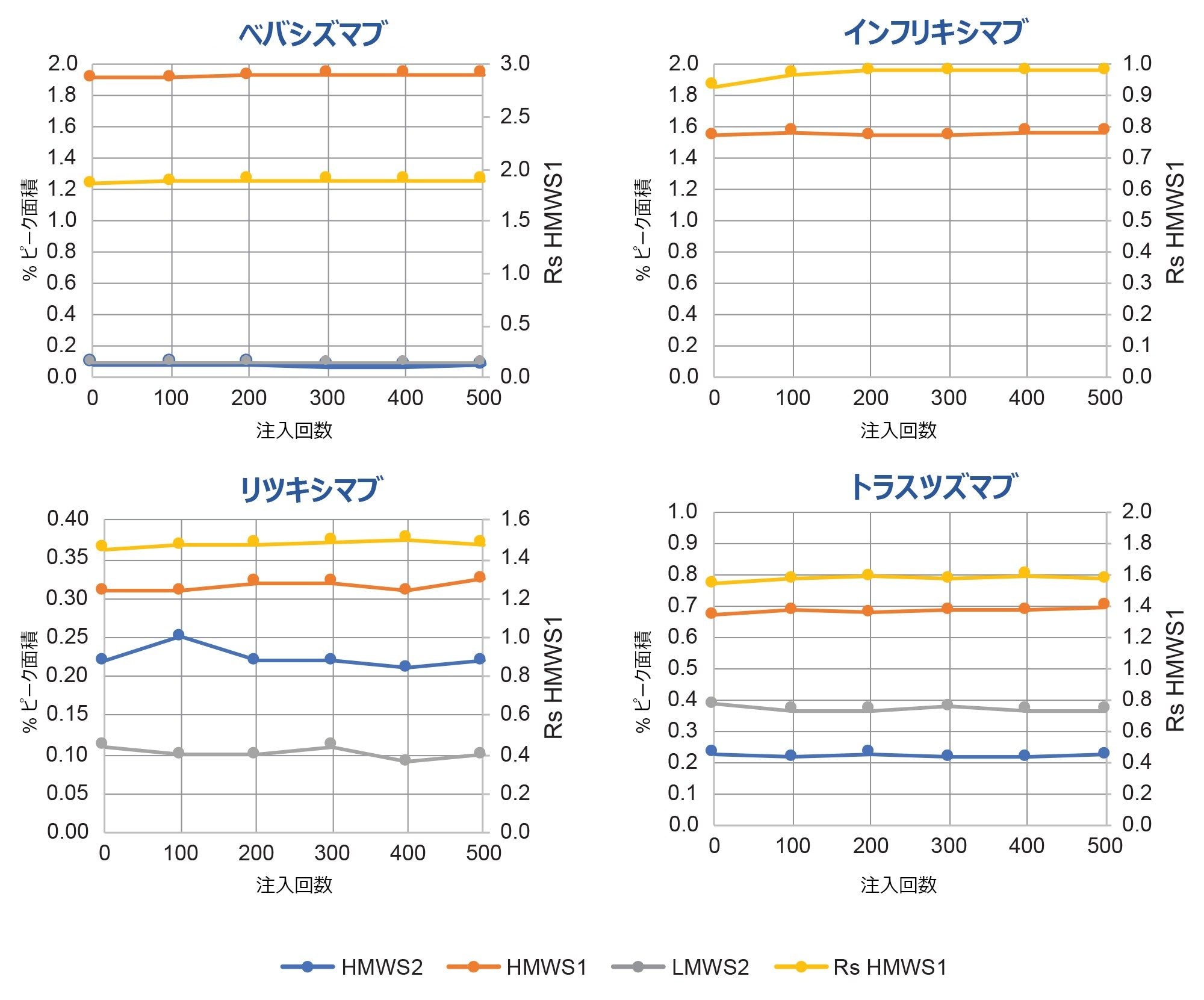 XBridge Premier Protein SEC（4.6 × 150 mm）カラムのハイスループット寿命試験（図 3）で得られたバイオシミラー mAb サンプルの定量結果。HMWS および LMWS2 の相対存在量（左軸）および HMWS1 の分離度（Rs、半値幅 USP 分離度）の値（右軸）が、プロットされています。最初と最後のタイムポイントのみを 2 回分析しました。ほぼ最初の注入と注入番号 50、100、200，300、400、500 が示されています。追加の実験条件とピークの説明は、本文に記載されています