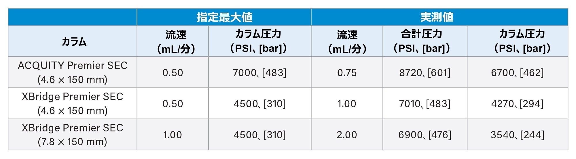 流速と観測された圧力