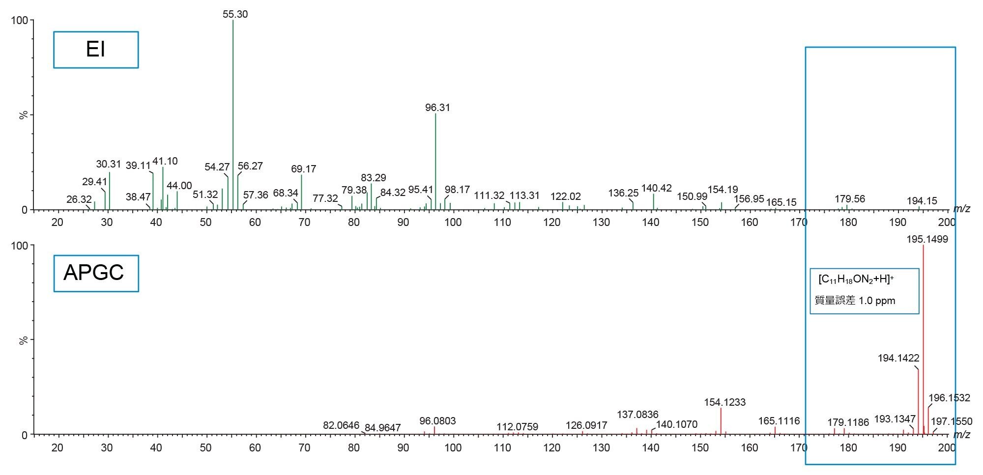 APGC においてプロトン化分子イオンの存在が明らかになった EI および APGC によるナイロン 6 のスペクトルの比較