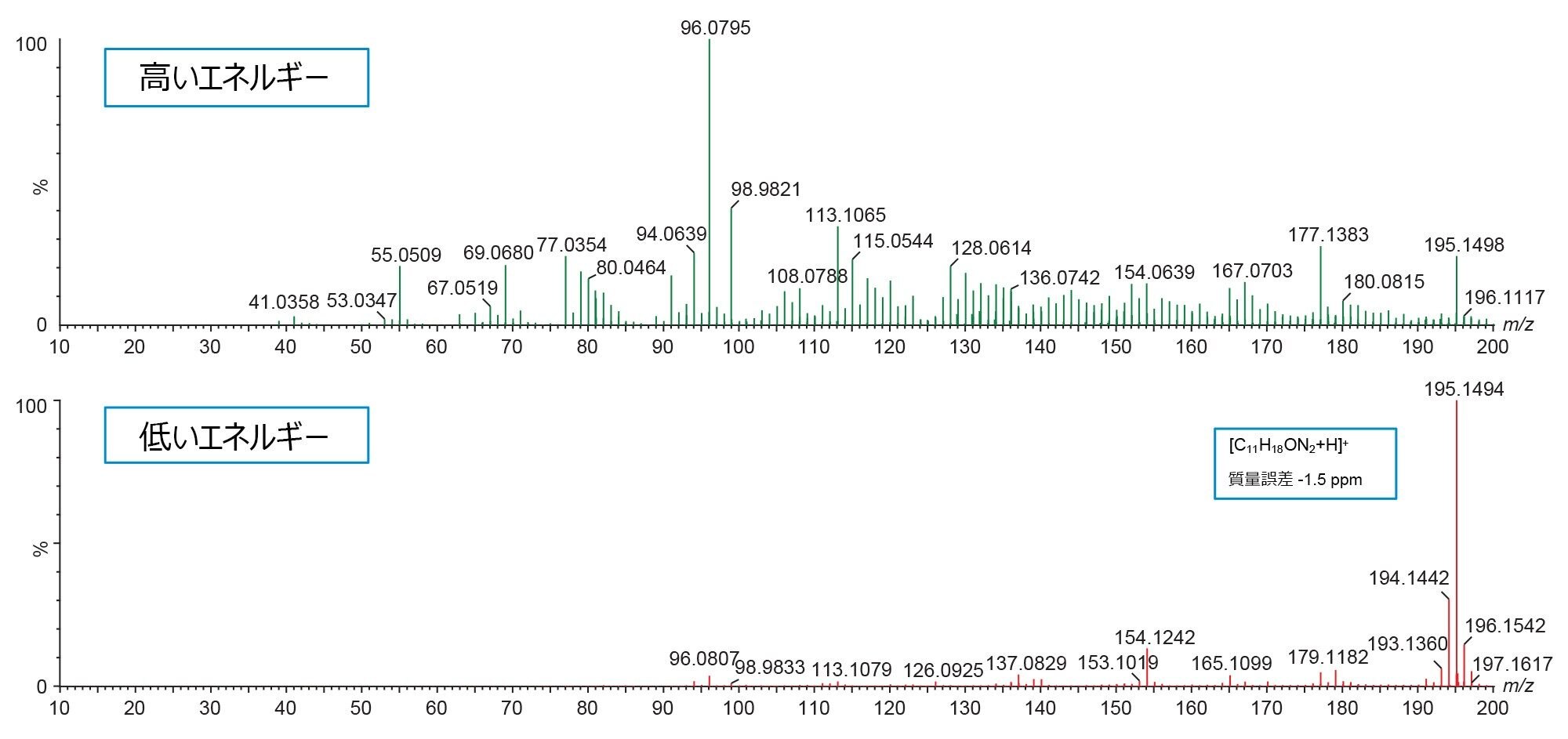 MSE を使用した N-（5-シアノペンチル）ペンタ-4-エンアミドのプロトン化イオンの高エネルギースペクトルと低エネルギースペクトルの例。