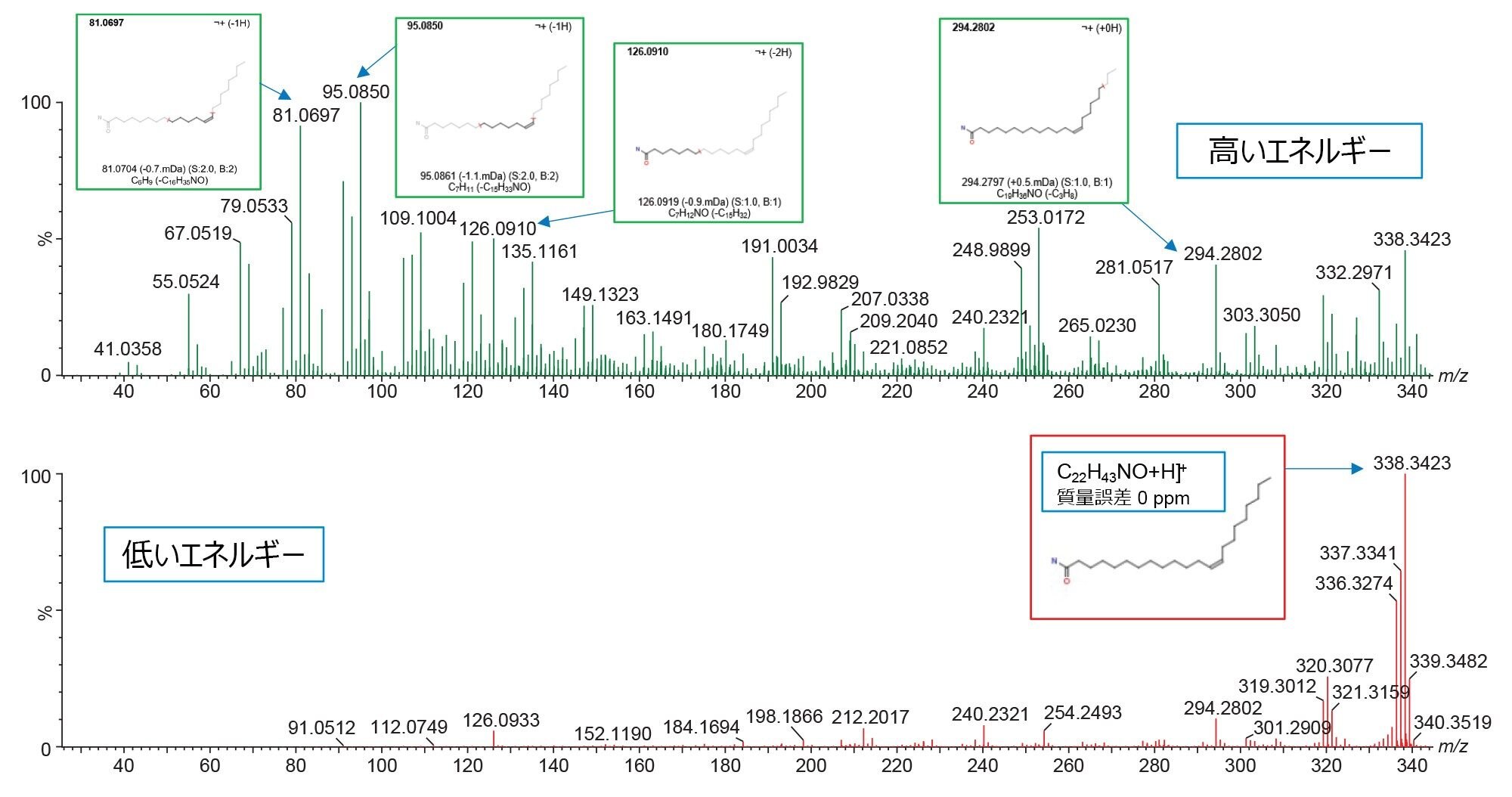 MSE を使用したエルカ酸アミドのプロトン化イオンに対応する m/z 338.3423 の高エネルギースペクトルおよび低エネルギースペクトル。MassFragment によって割り当てられた質量フラグメント。