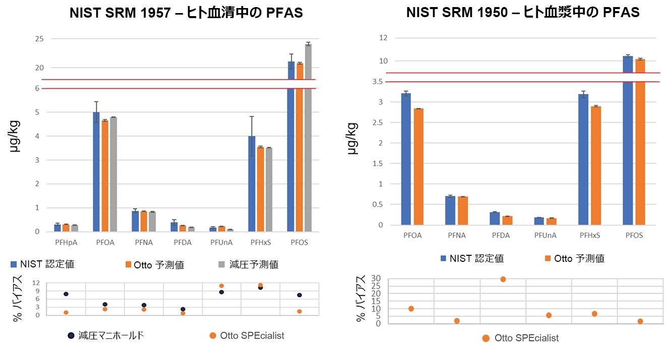  NIST 1957（左）および NIST SRM 1950（右）標準レファレンス物質の 4 回繰り返しの分析結果。（上段）SRM サンプルの濃度測定値。（下段）NIST 認定値から計算した測定値のバイアスの割合