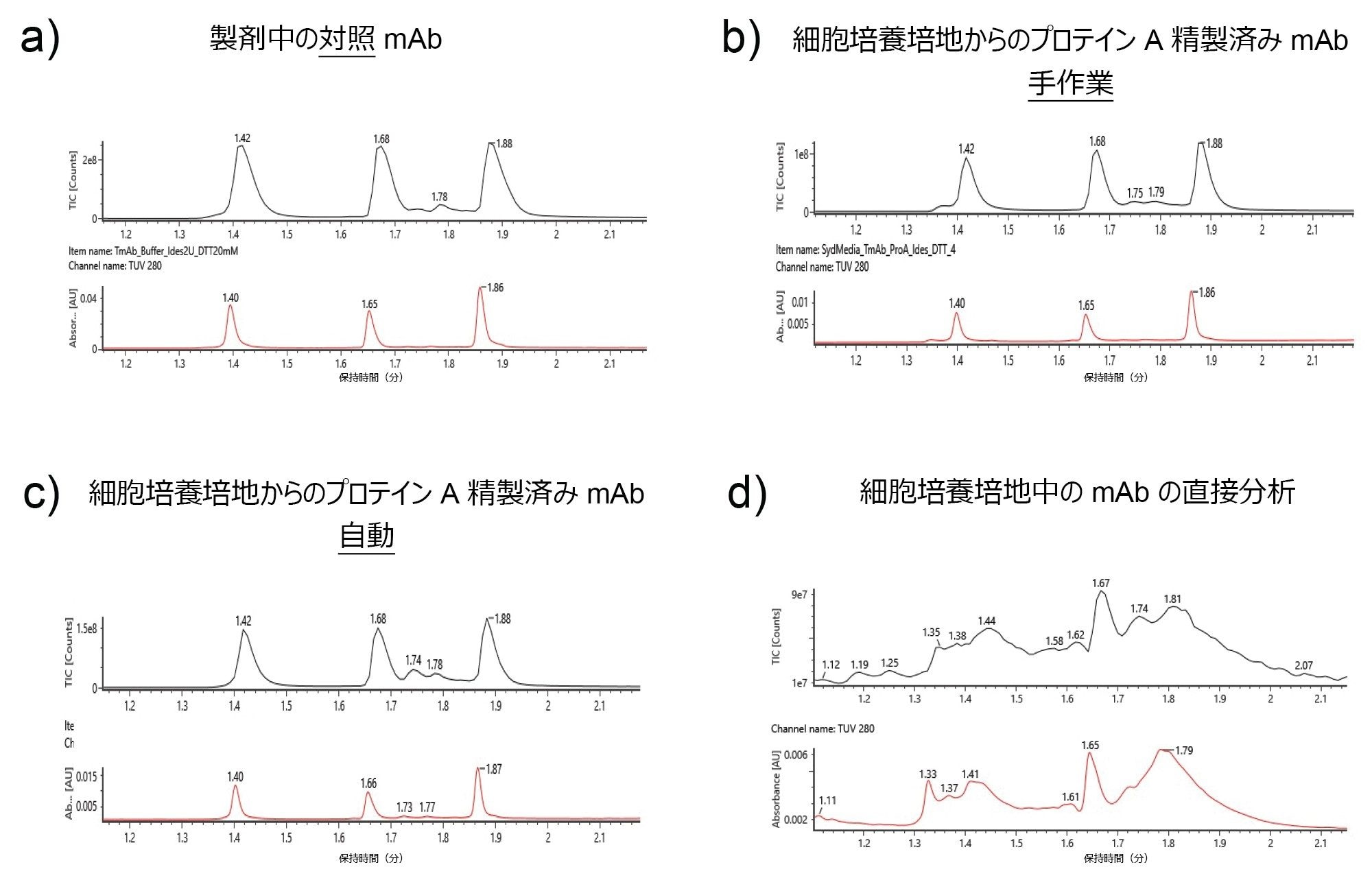  a ～ c）精製済みで消化済みのモノクローナル抗体から得たサブユニットの LC-MS 分析。d）未精製で消化済みのモノクローナル抗体。