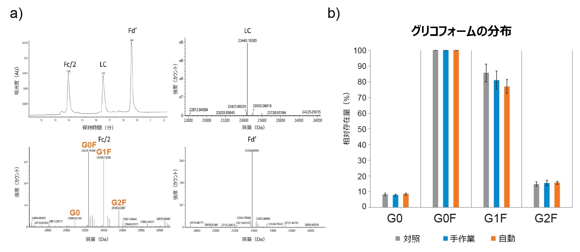 a）LC、Fd’、Fc/2 のサブユニットレベルでの分析を解釈した結果。b）手作業（青）と Andrew+ 補助（オレンジ）で生成された Fc/2 フラグメントのデコンボリューション済み質量スペクトルからの Fc N グリコシル化のプロファイルの、対照（グレー）との比較。各条件につき N = 8。