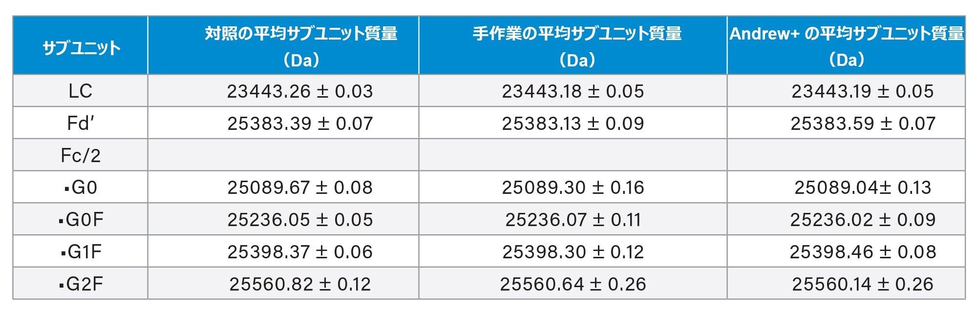 対照（バッファー中の TmAb、プロテイン A なし、消化済み）、手作業（細胞培地中の TmAb、プロテイン A 精製済み、消化済み）、自動（細胞培地中の TmAb、プロテイン A 精製済み、消化済み）の各プロトコル間でのサブユニット LC-MS 分析の比較。各条件につき N = 8。