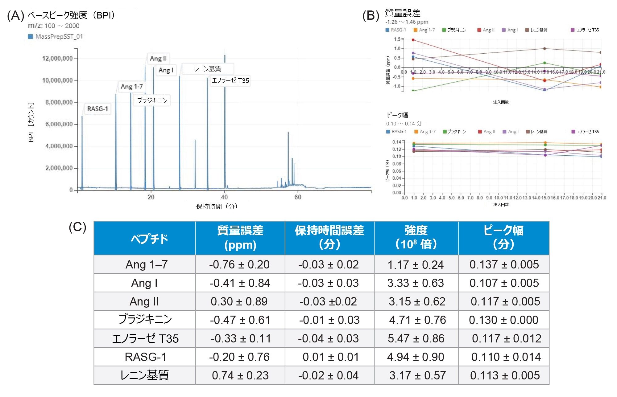 Peptide MAM アプリでデータ解析を行った MassPREP ペプチド混合液のシステム適合性の結果