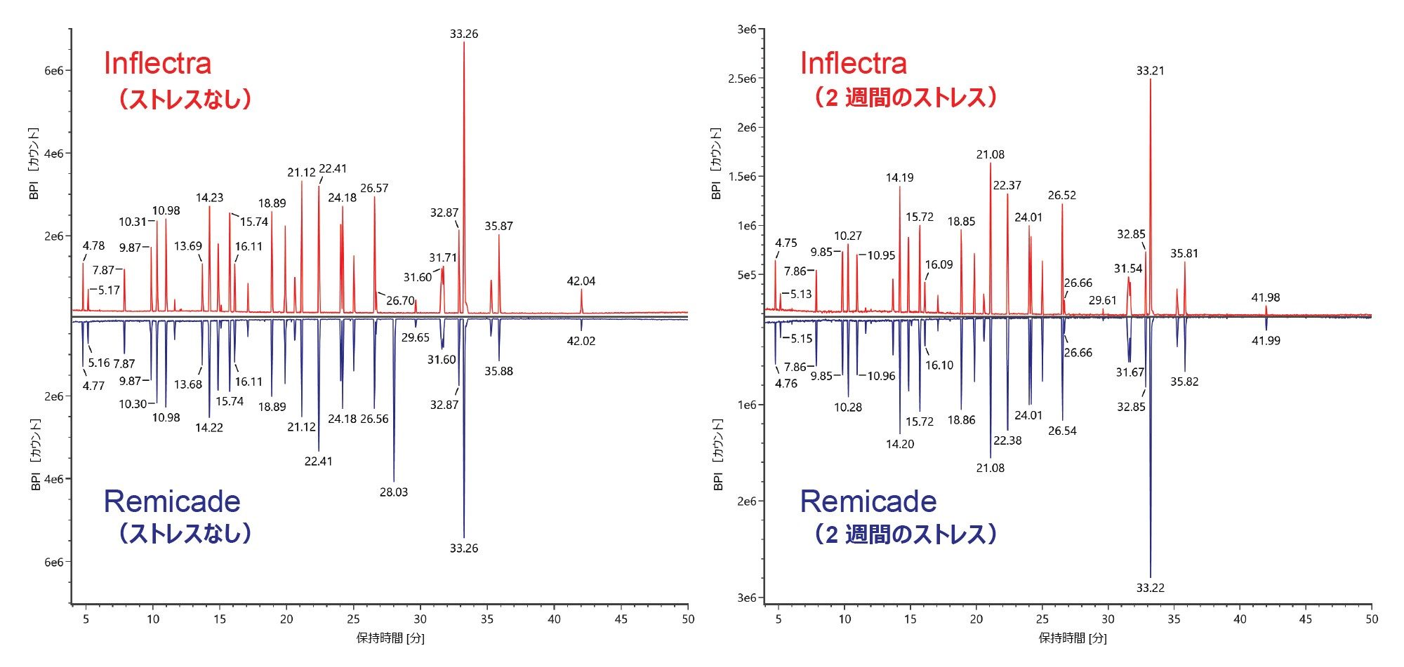 Inflectra と Remicade の両方で、（左）ストレスを与えていないサンプルと、（右）2 週間の高温ストレスを与えたサンプルとを比較したミラープロット