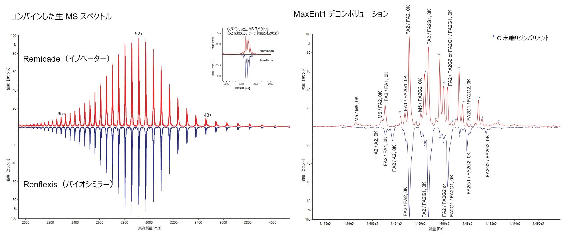 Remicade（赤）と Renflexis（青）のインタクト RP 分析のミラープロット。挿入された拡大図には、52 を超えるチャージ状態が見られます。