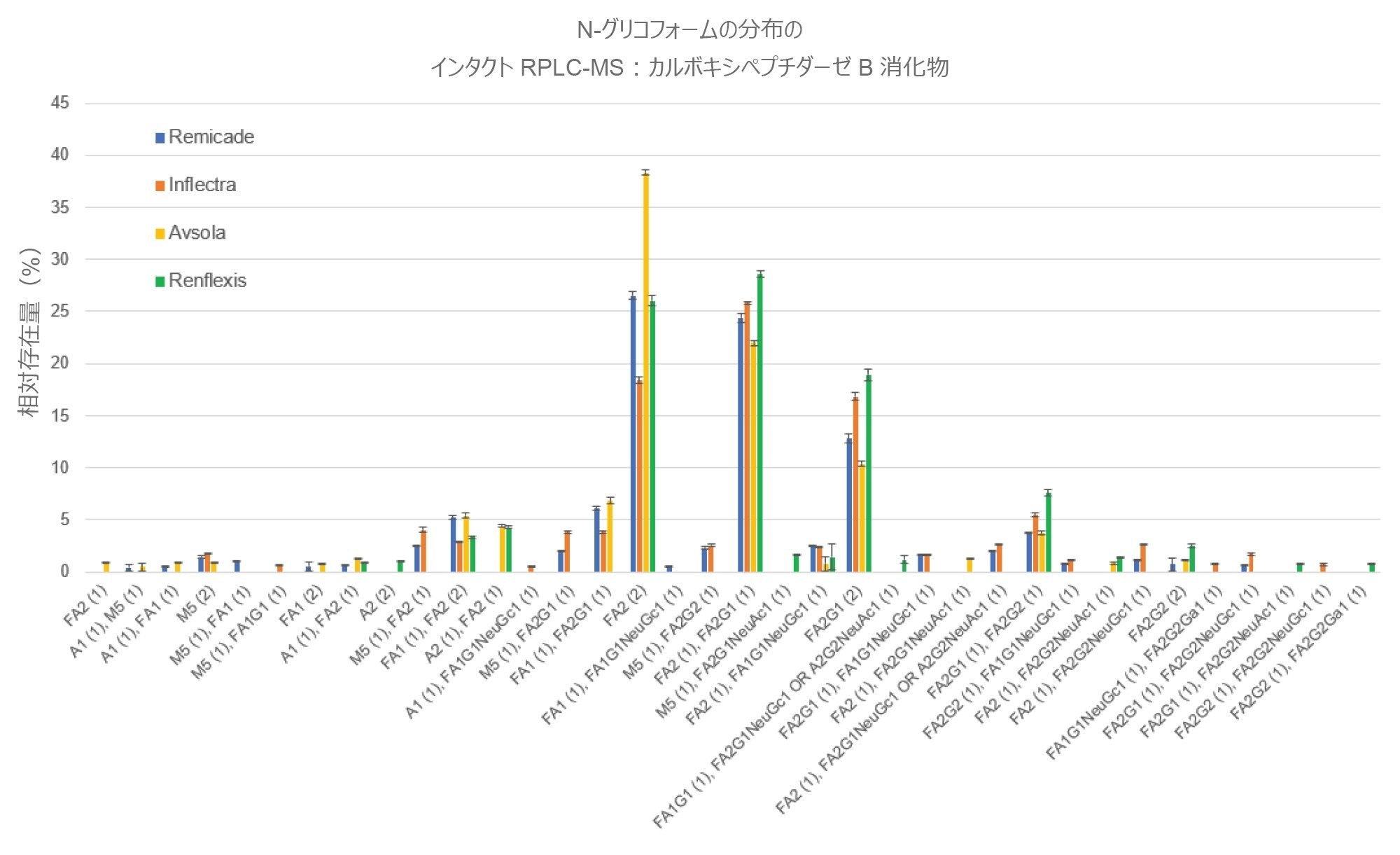 インタクト RPLC-MS での N-グリコフォームの分布