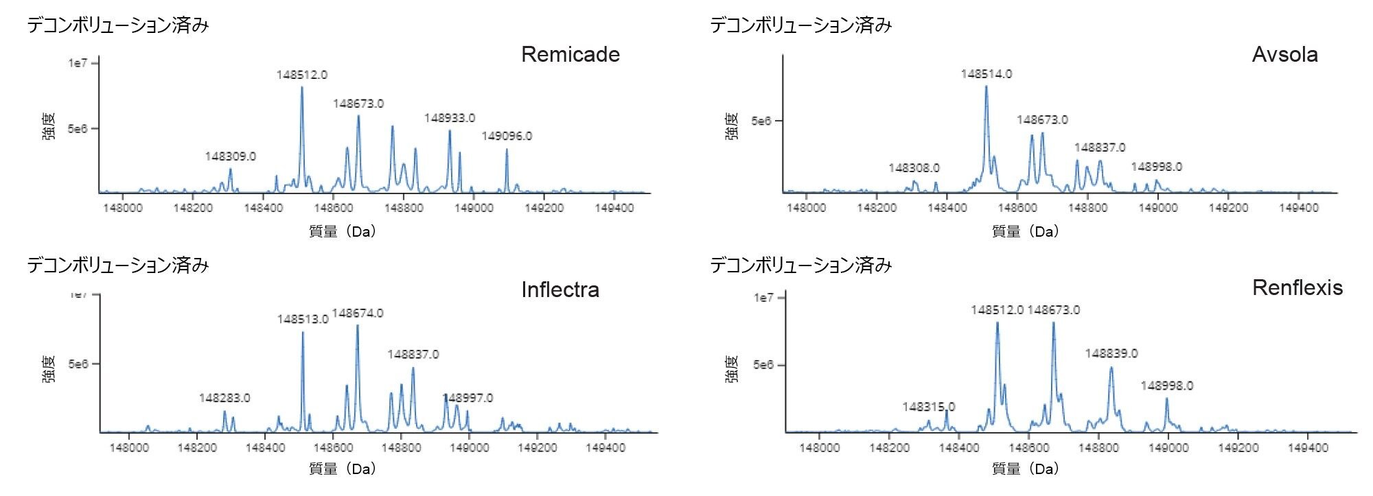 INTACT Mass アプリでのターゲットを絞らないモノクローナル抗体分析を用いて生成された、RP インタクト分析で得られた MaxEnt1 デコンボリューション済みスペクトル