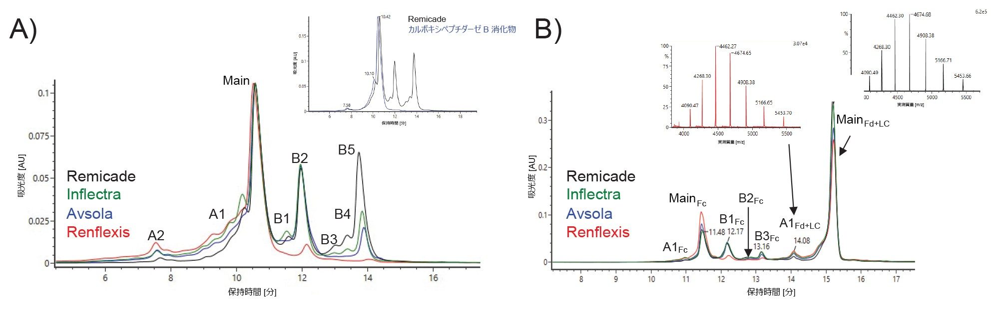 インフリキシマブバイオシミラーの UV クロマトグラムの重ね描き（280 nm）：（A）インタクト IEX-MS 分析および（B）サブユニット IEX-MS 分析