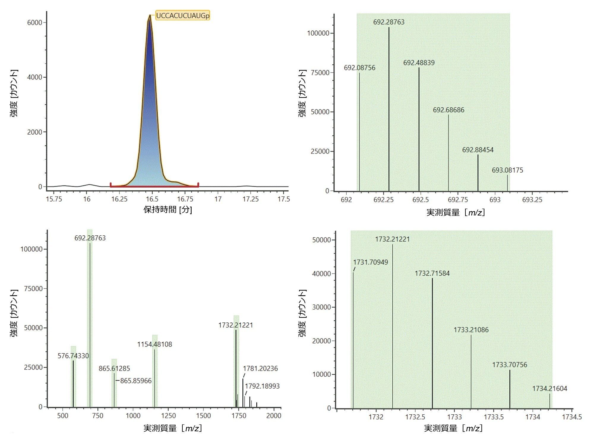 16.49 分に溶出する消化物成分 UCCACUCUAUGp の同定（左上のトレース）