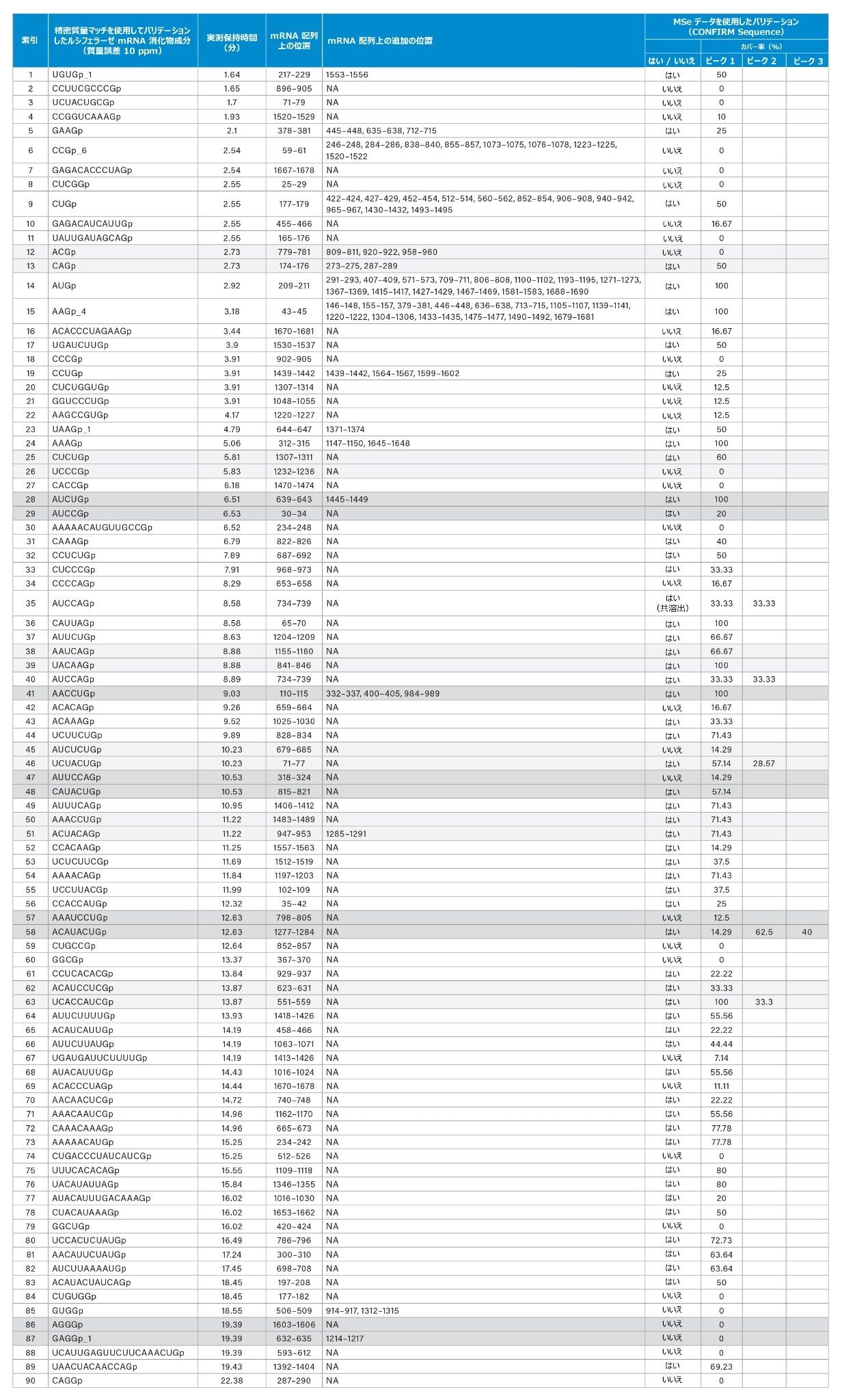 精密質量マッチ、および waters_connect CONFIRM Sequence アプリケーションと収集した MSE スペクトルを使用したさらなるバリデーションに基づく、ルシフェラーゼ mRNA 消化成分の同定およびバリデーション