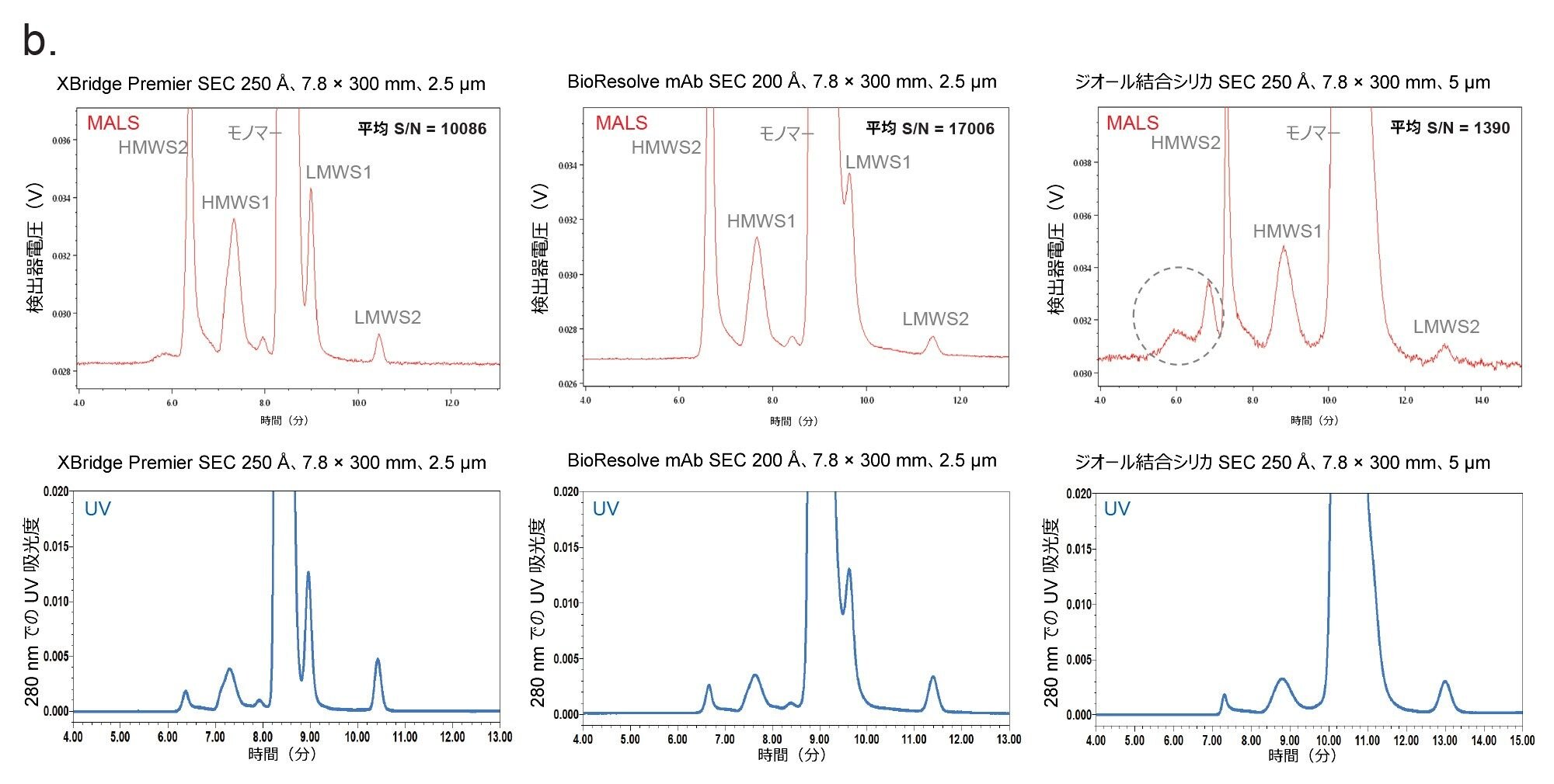 3 本の 7.8 × 300 mm、2.5 µm または 5 µm カラムで得られたクロマトグラム。HMWS：高分子種。LMWS：低分子種。