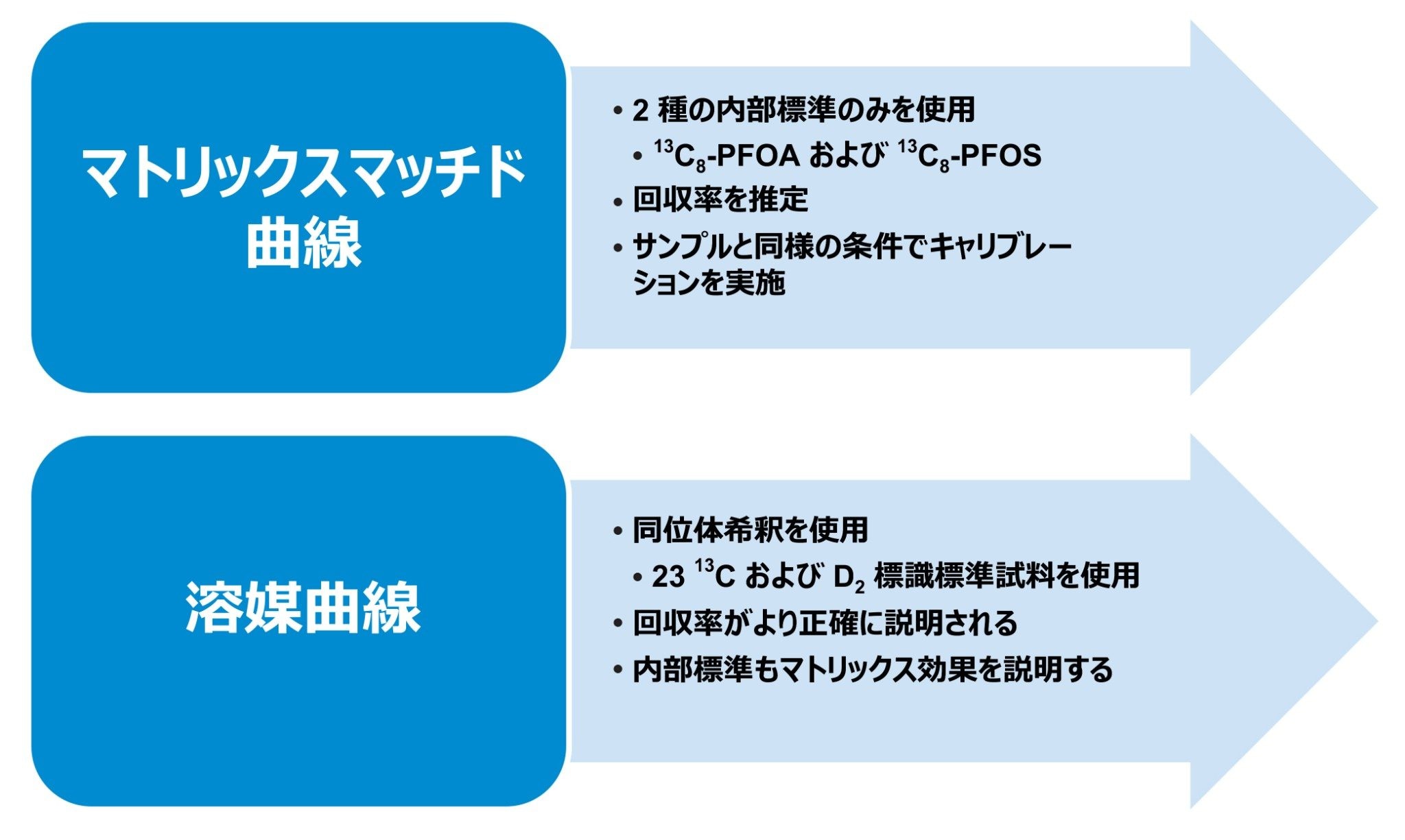 この分析で評価した 2 種類の検量線のまとめ