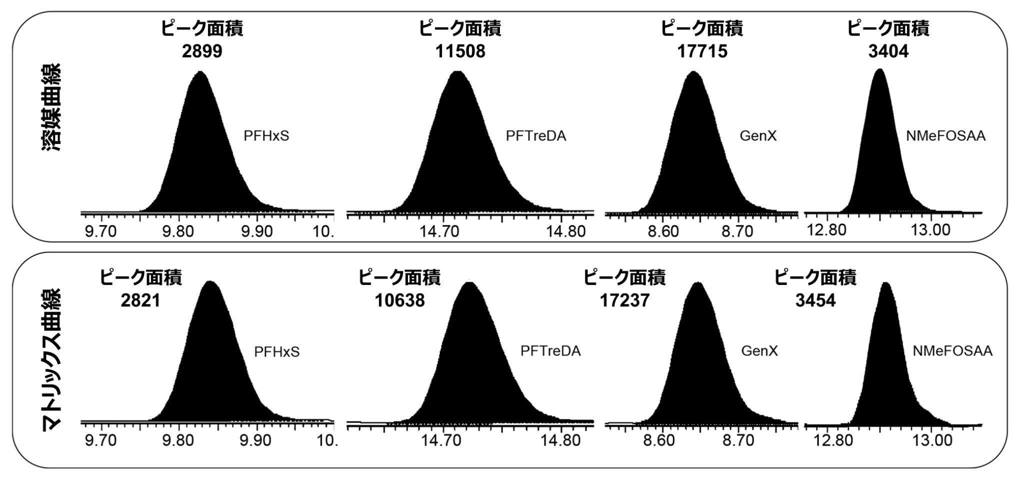 溶媒曲線およびマトリックスマッチド曲線における PFHxS、PFTreDA、GenX、NMeFOSAA の 100 ng/L ポイントでのピーク面積の比較