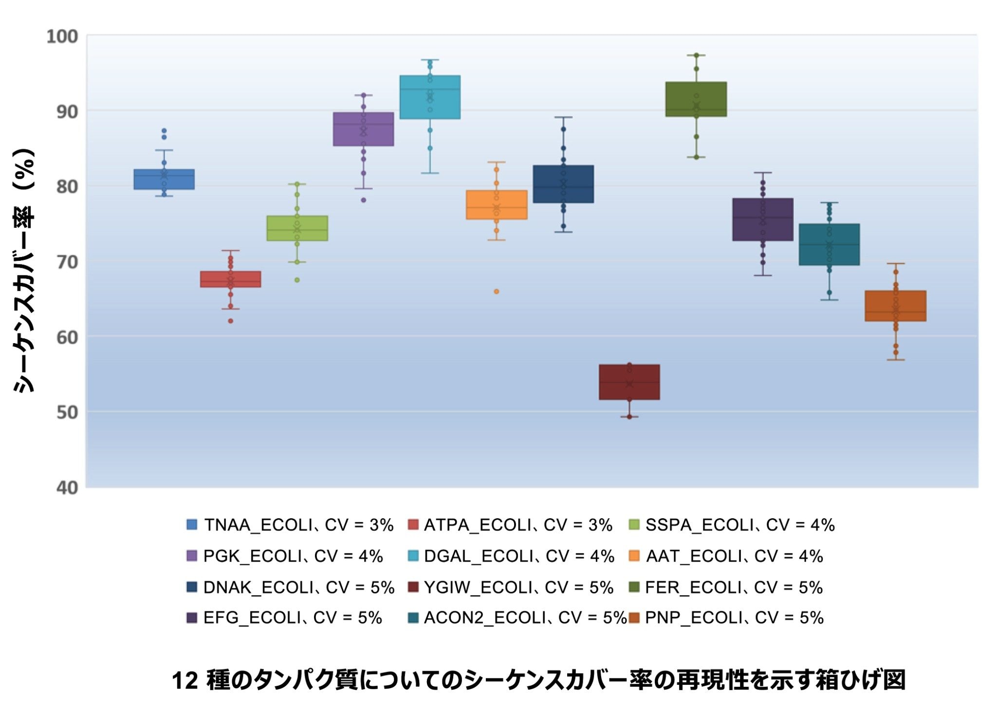 12 種の E. Coli ペプチドのシーケンスカバー率の再現性。5% CV がルーチンに観察されます