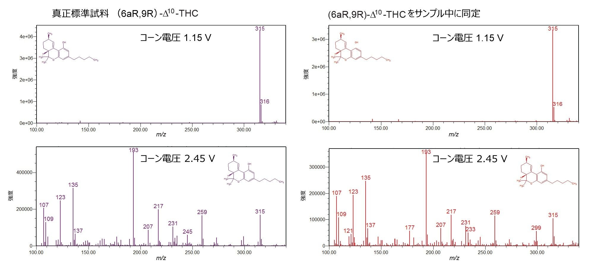 （6aR,9R）-Δ10-THC（左）の真正標準試料と、蒸留物サンプル（右）中の同じ tR のピークの低コーン電圧と高コーン電圧でのスペクトルの比較