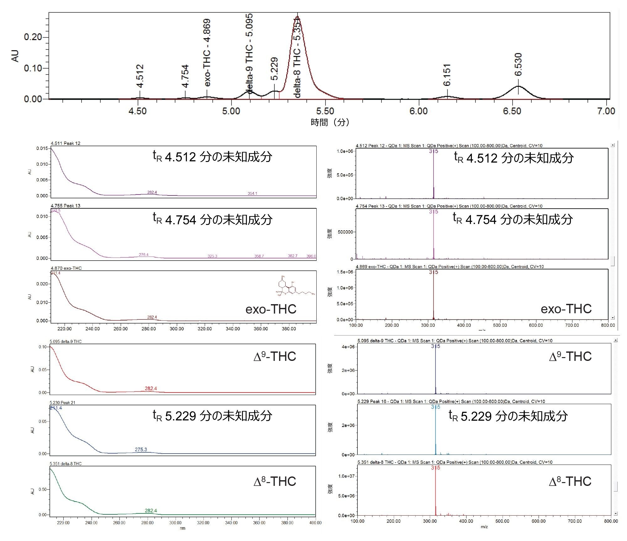 Δ8-THC 蒸留物サンプル中の同定成分と未同定成分の PDA スペクトルと質量スペクトルの比較