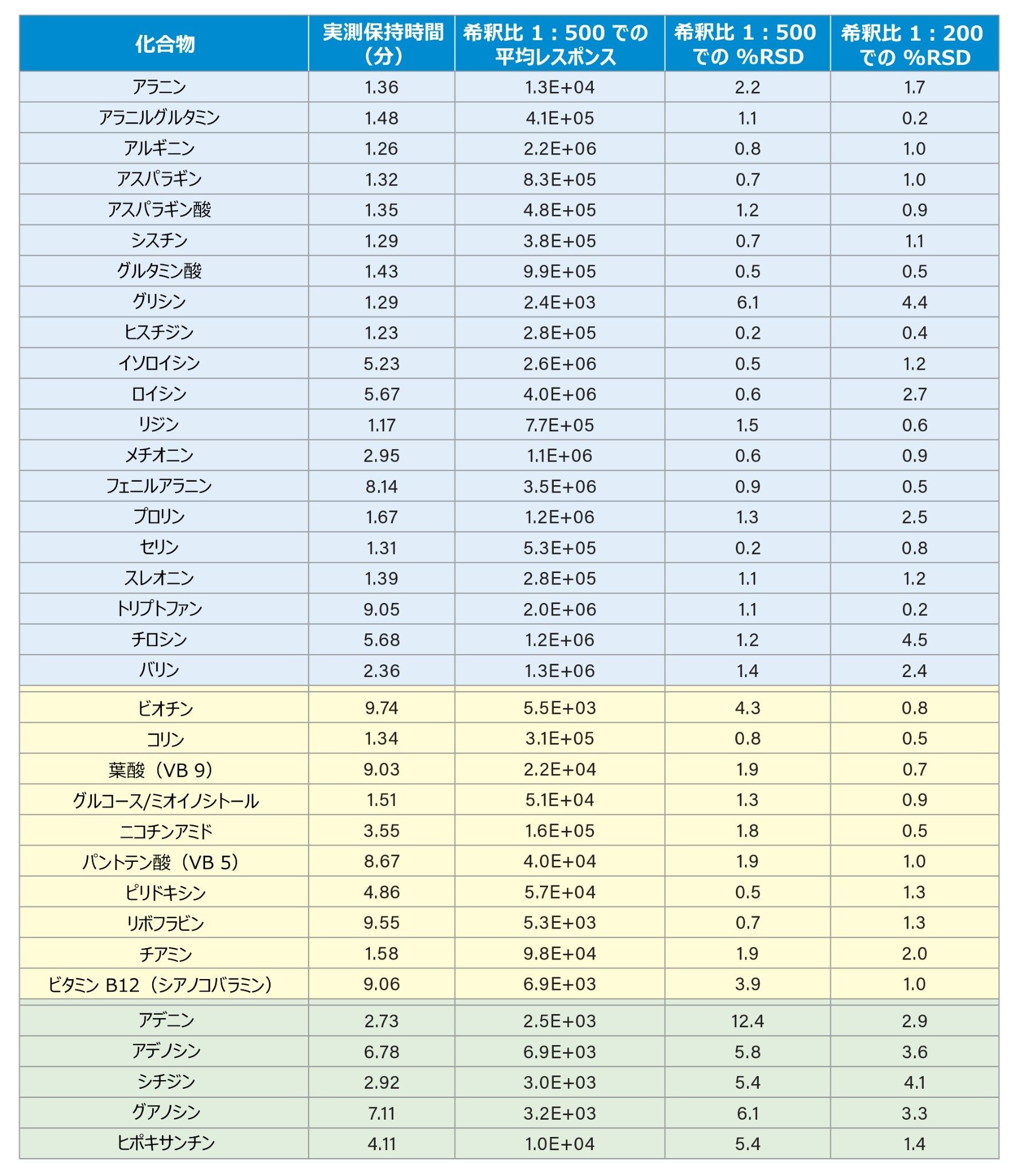 3 回繰り返し注入に基づく、上位 35 種の化合物のレスポンスと再現性のサマリー