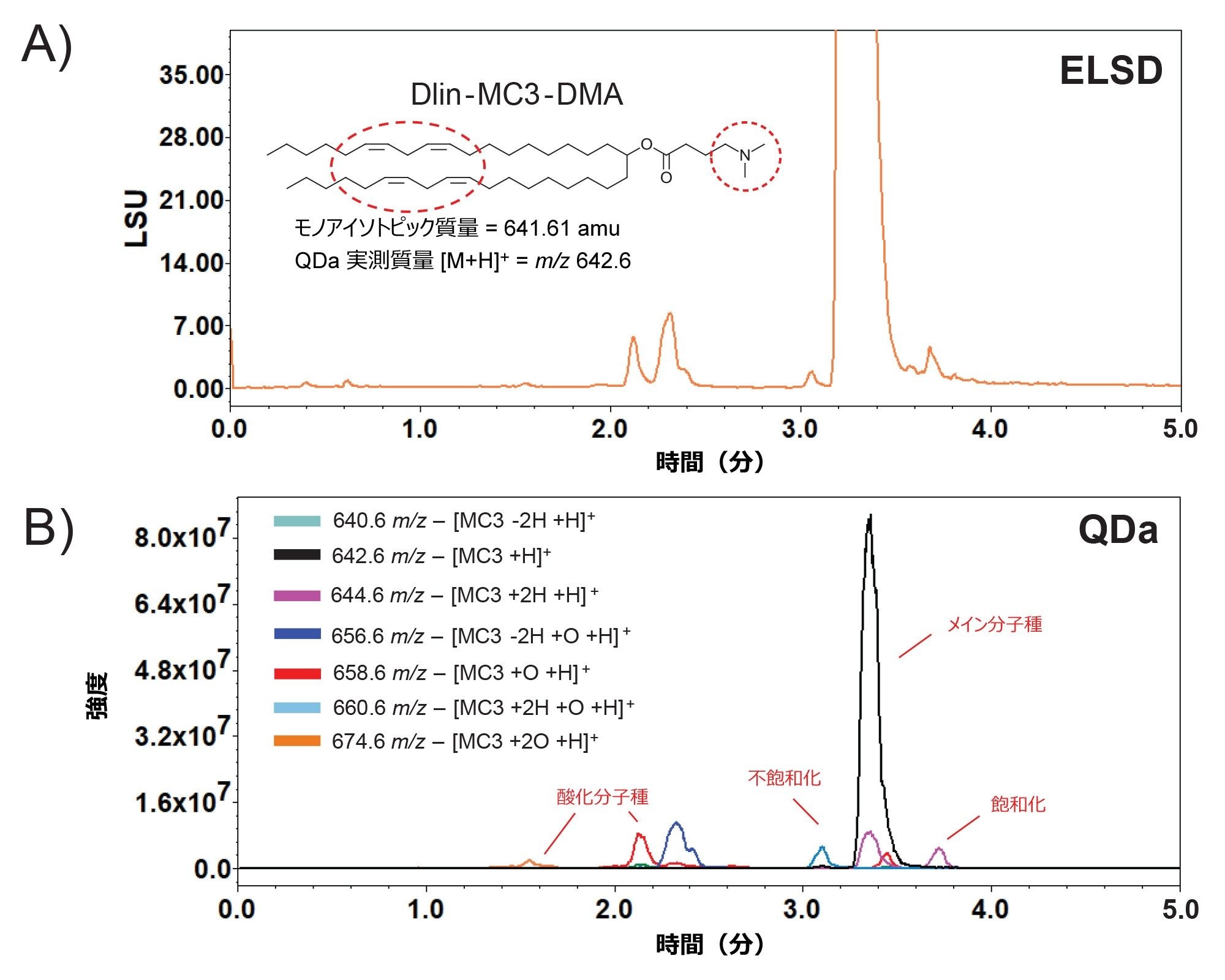 プロセス開発。A）ELS および B）MS 検出を使用したイオン化脂質 Dlin-MC3-DMA の分析