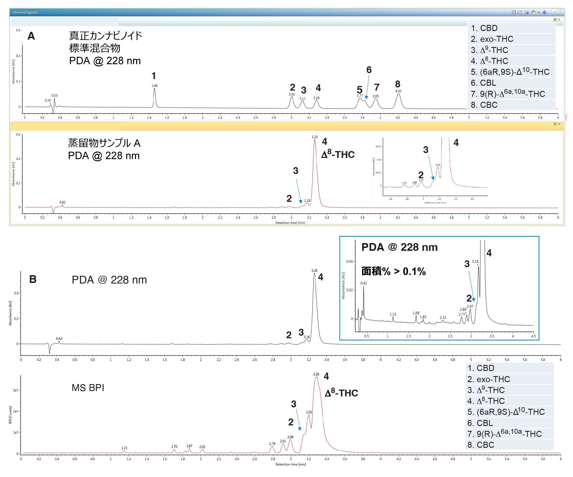 228 nm で得られた 8 種類の異性体カンナビノイドの真正標準試料混合液（100 mg/mL、0.5 mL）（上）および Δ8-THC 蒸留物サンプル A （1 mg/mL、0.5 mL）（下）の PDA クロマトグラム