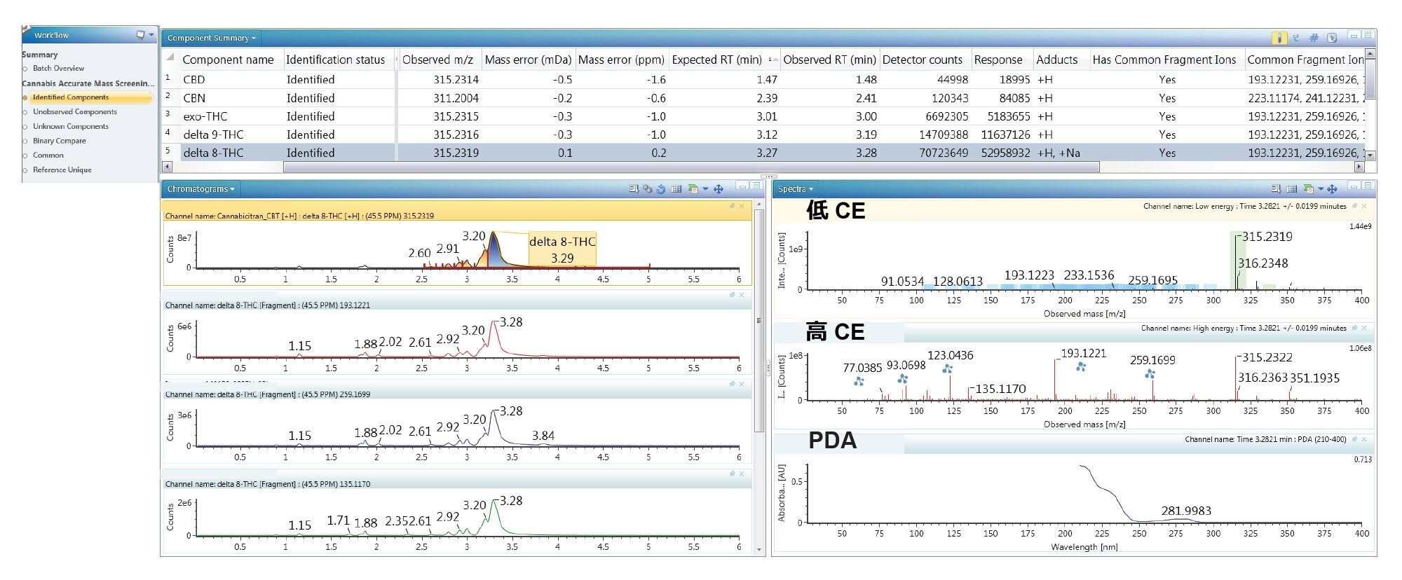 図 4.ライブラリーによって同定された成分のサマリー（一番上の表）。抽出イオンクロマトグラム（XIC）が、選択したプリカーサー（Δ8-THC）およびライブラリーから同定されたフラグメント（左）について表示されます。Δ8-THC の低 CE フラグメンテーションスペクトルと高 CE のフラグメンテーションスペクトル、および UV スペクトルがスペクトル画面（右）に表示されます。