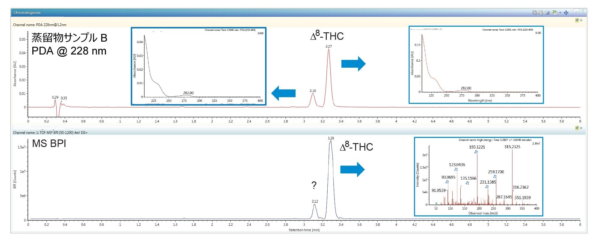 図 8.Δ8-THC 蒸留物サンプル B の 228 nm での PDA クロマトグラム（上）。検出されたピークの PDA スペクトルが示されています（挿入図）。最も存在量の多いフラグメントである Δ8-THC として同定された成分の高 CE スペクトルを示す MS BPI クロマトグラム（下）