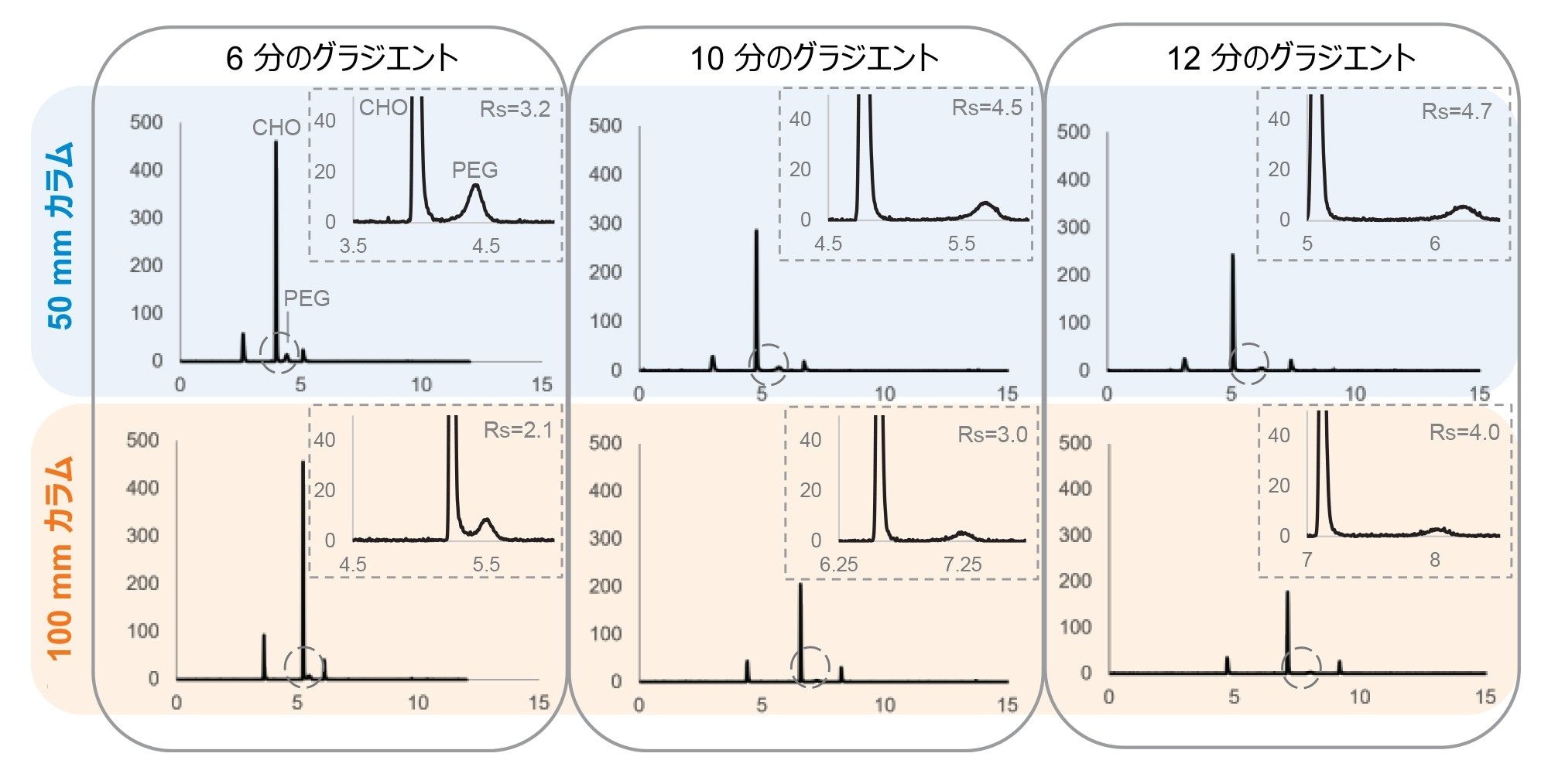 3 種類のグラジエント長（左から右に 6 分、10 分、12 分）および 2 種類のカラム長（上 50 mm、下 100 mm）など、分離の長さがクロマトグラフィー分離に与える影響