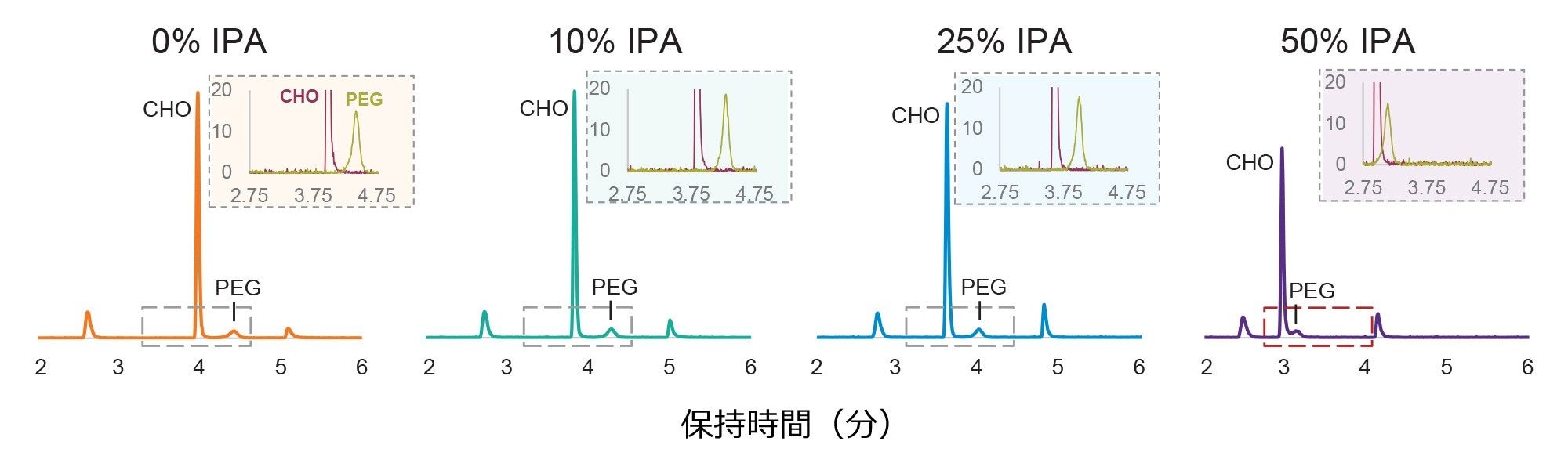 4 種の脂質ナノ粒子成分のクロマトグラフィー分離において、移動相 B のイソプロピルアルコール（IPA）の容量比を上昇させた場合の影響。挿入図に、コレステロールおよび PEG が分離に及ぼす影響を示します