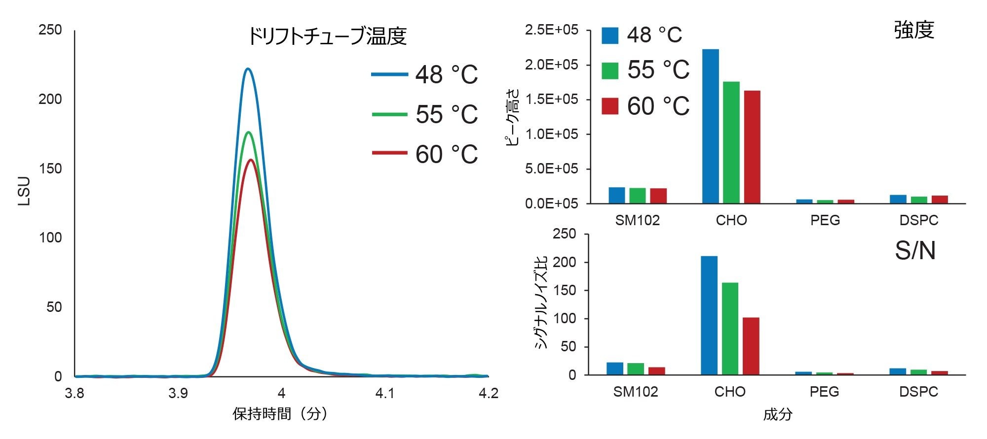 ドリフトチューブ温度が分析種のレスポンスに与える影響。（左）コレステロールのクロマトグラムの重ね描き。イオン性脂質（SM-102）、コレステロール（CHO）、PEG 修飾脂質 DMG-PEG 2000（PEG）、ジステアロイルホスファチジルコリンを含む各成分についての（上）ピーク強度および（下）シグナル対ノイズ比（S/N）の数値