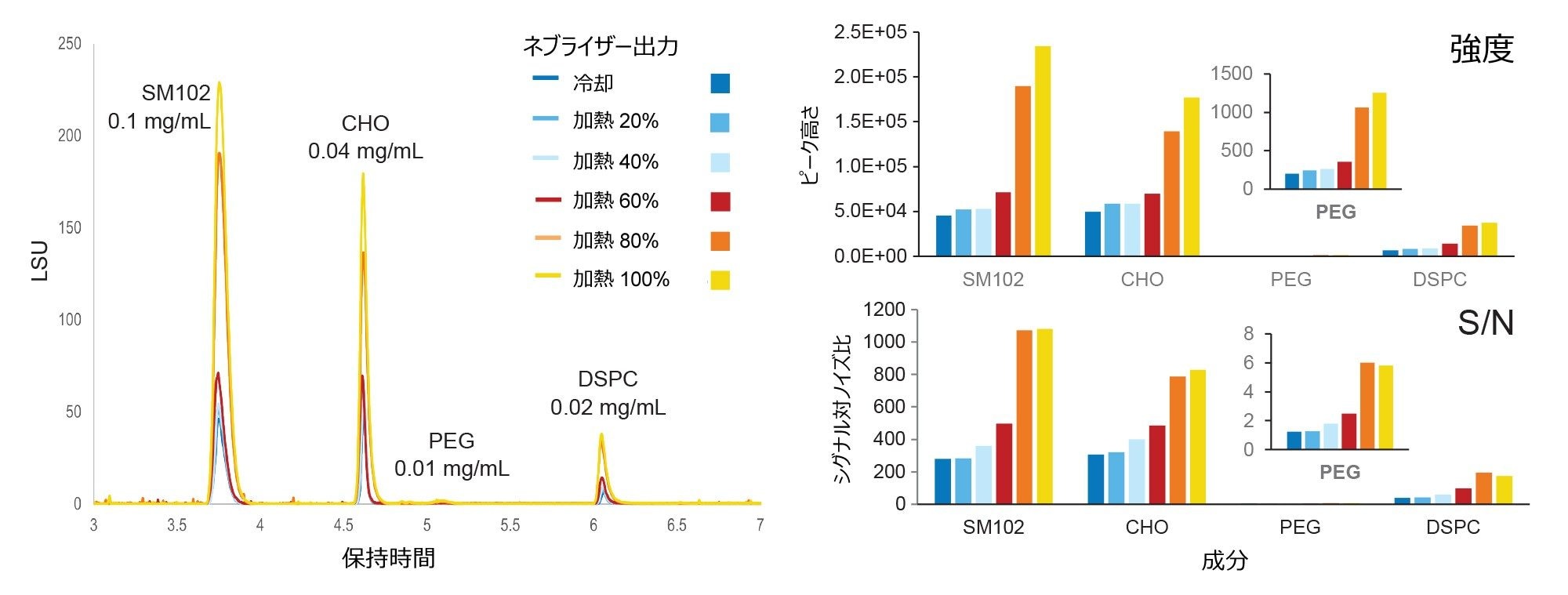 ネブライザーの出力が分析種のレスポンスに与える影響。（左）クロマトグラムの重ね描き。イオン性脂質（SM-102）、コレステロール（CHO）、PEG 修飾脂質 DMG-PEG 2000（PEG）、ジステアロイルホスファチジルコリン（DSPC）を含む各成分についての（上）ピーク強度および（下）シグナル対ノイズ比（S/N）の数値。