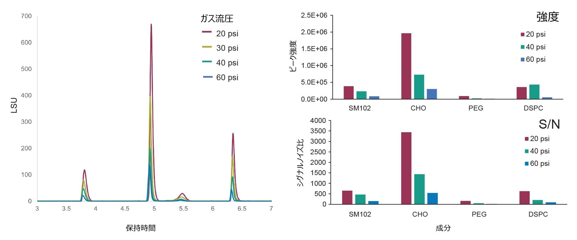  キャリアガス圧力が分析種のレスポンスに与える影響。（左）クロマトグラムの重ね描き。イオン性脂質（SM-102）、コレステロール（CHO）、PEG 修飾脂質 DMG-PEG 2000（PEG）、ジステアロイルホスファチジルコリン（DSPC）を含む各成分についての（上）ピーク強度および（下）シグナル対ノイズ比（S/N）の数値