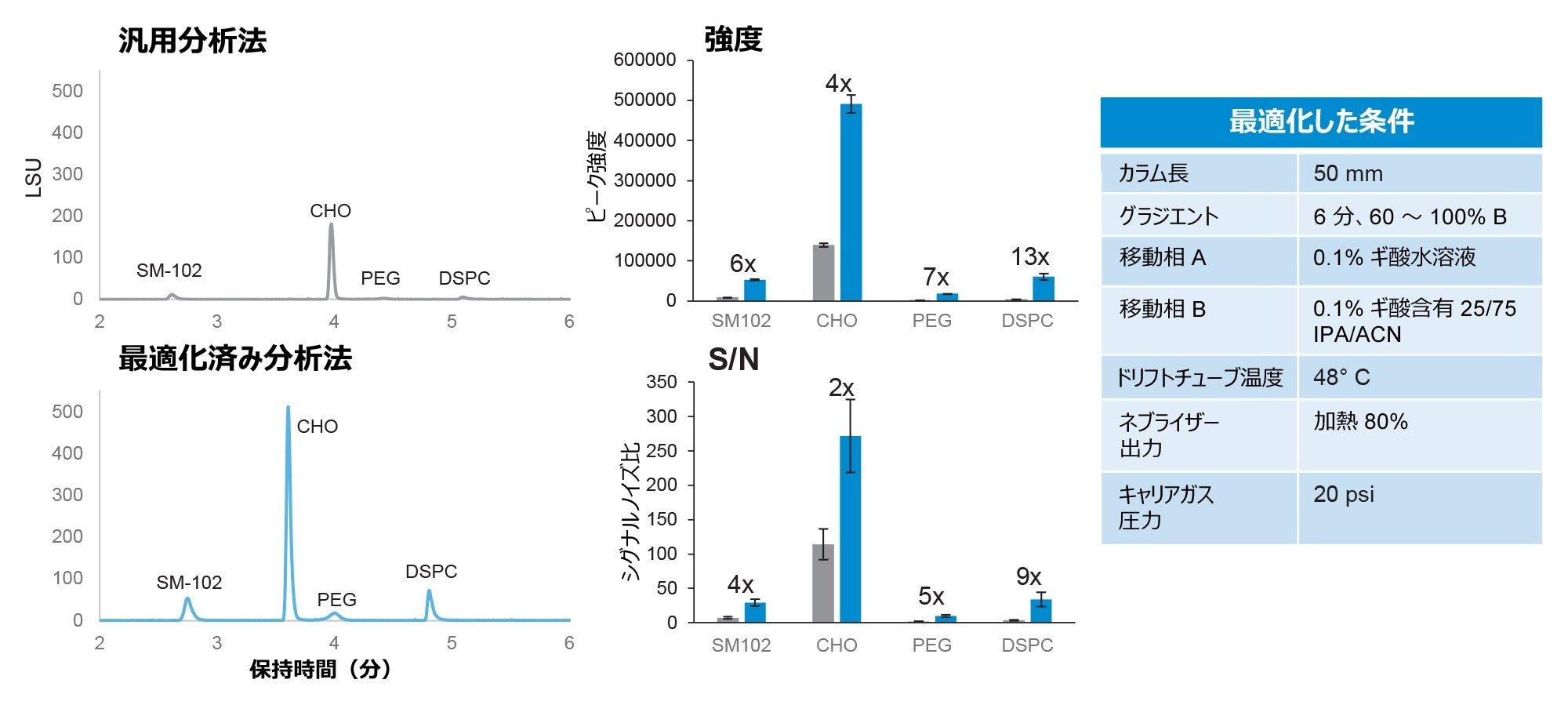 ワークフローパラメーターの最適化により得られた改善のサマリー。（左）検出の改善が見えるクロマトグラム。イオン性脂質（SM-102）、コレステロール（CHO）、PEG 修飾脂質 DMG-PEG 2000（PEG）、ジステアロイルホスファチジルコリン（DSPC）を含む各成分についての（上）ピーク強度および（下）シグナル対ノイズ比（S/N）の数値