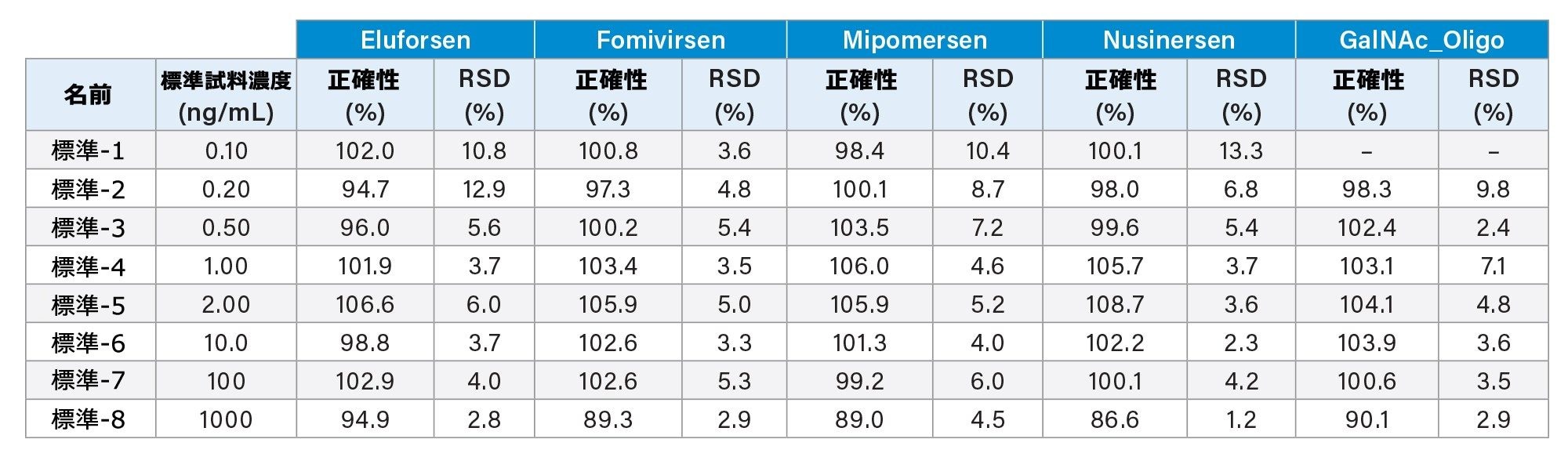 キャリブレーション標準試料の統計