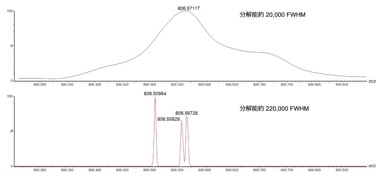 マウス副腎組織の分析で得られた狭い m/z 範囲の代表的な質量スペクトル