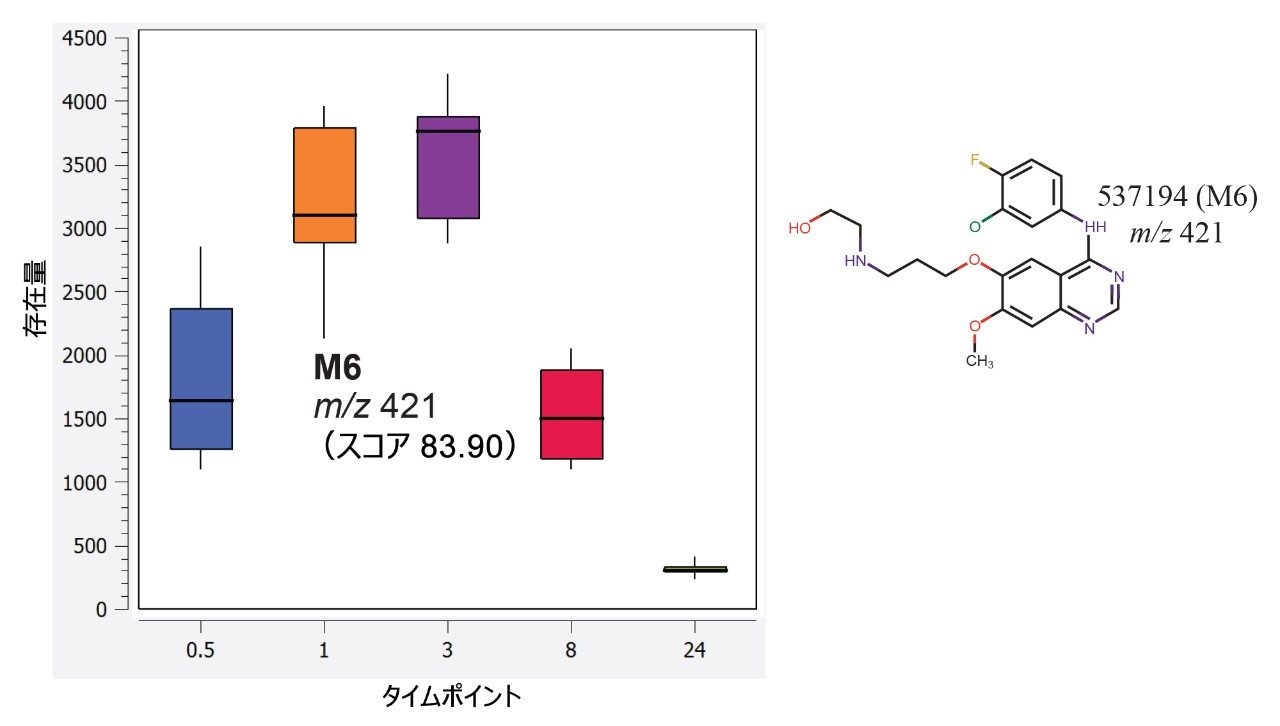 Mass-MetaSite を使用して、M6 代謝物（C20H22ClFN4O3）が予測されました。さまざまな時点におけるマウス肝抽出物由来のこの代謝物の相対存在量の箱ひげ図を示します