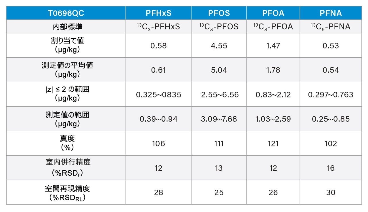  7 つの参加ラボによる FPAS QC 物質 T0696QC の分析結果