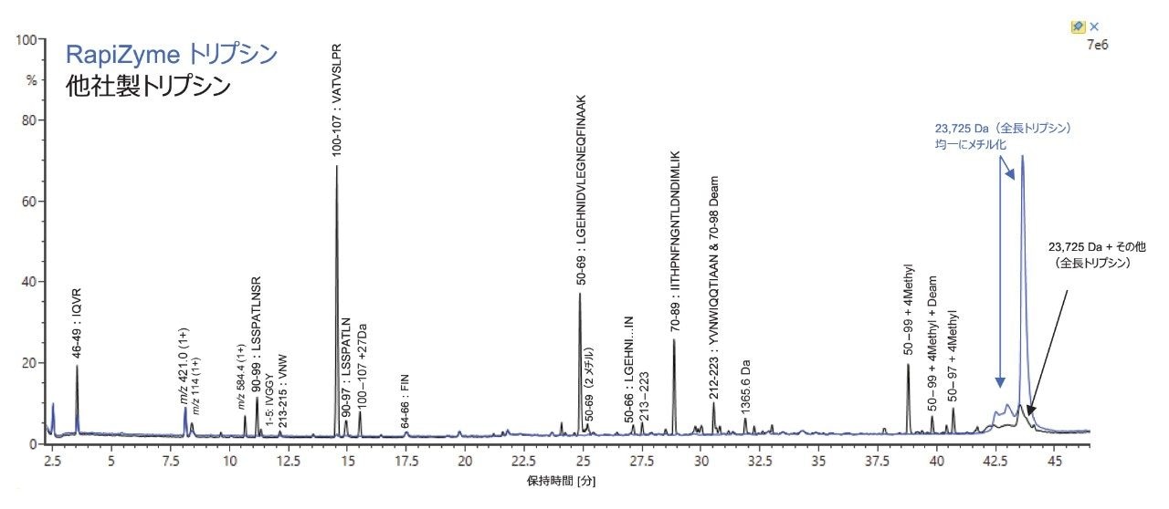 RapiZyme トリプシンを用いるモックの酵素：タンパク質比 1：5 のサンプル（青色のトレース）および別の業界をリードする MS グレードのトリプシン（黒色のトレース）についての TIC の重ね描き