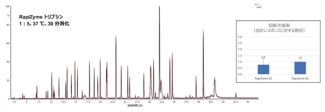 2 ロットの RapiZyme トリプシンを用いた酵素：タンパク質比 1：5 での消化で得られた 3 回繰り返しの TIC 重ね描き。