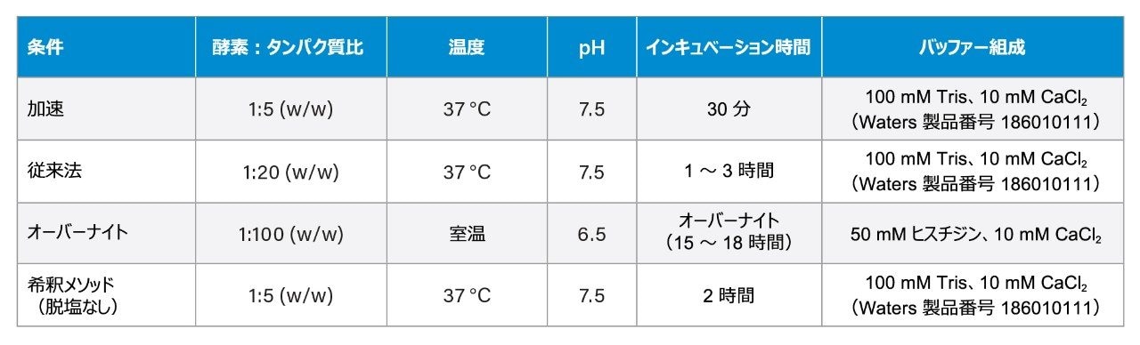 柔軟なトリプシン消化条件