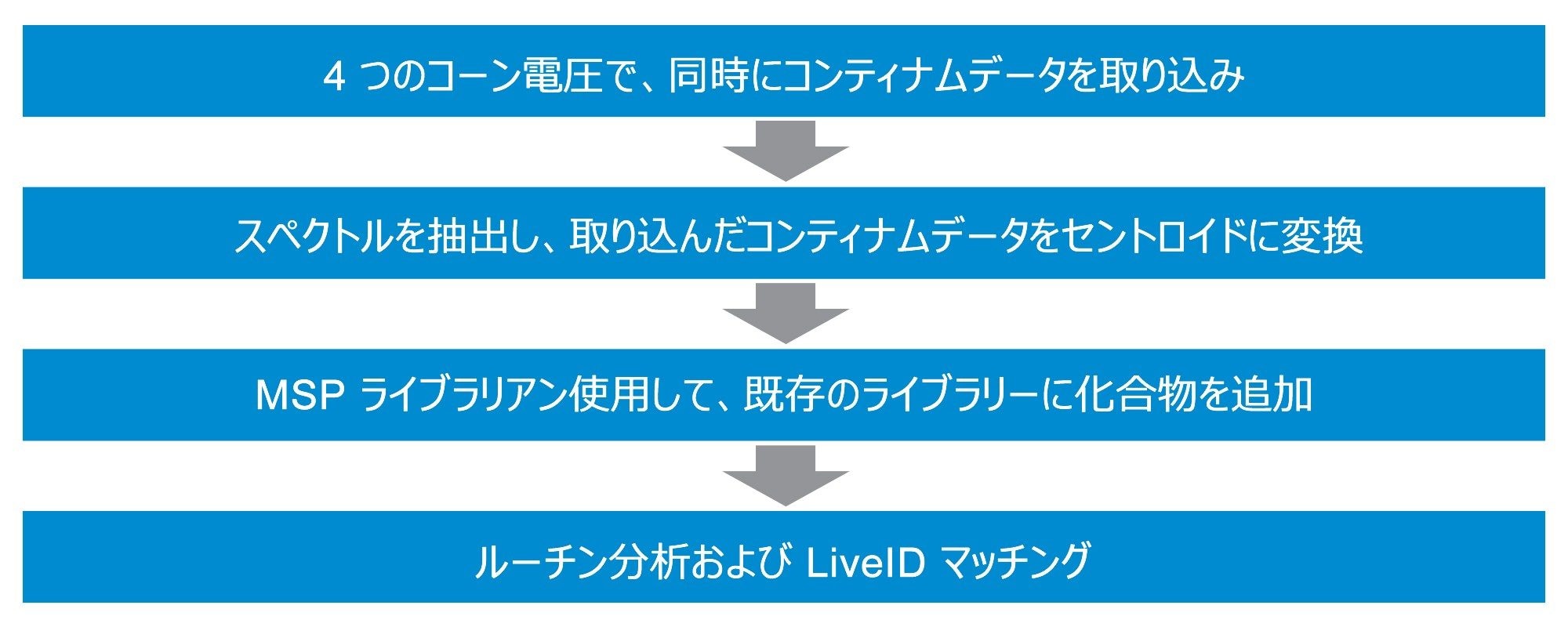 RADIAN ASAP レファレンスライブラリーに、新しい化合物を追加して更新する手順のサマリー