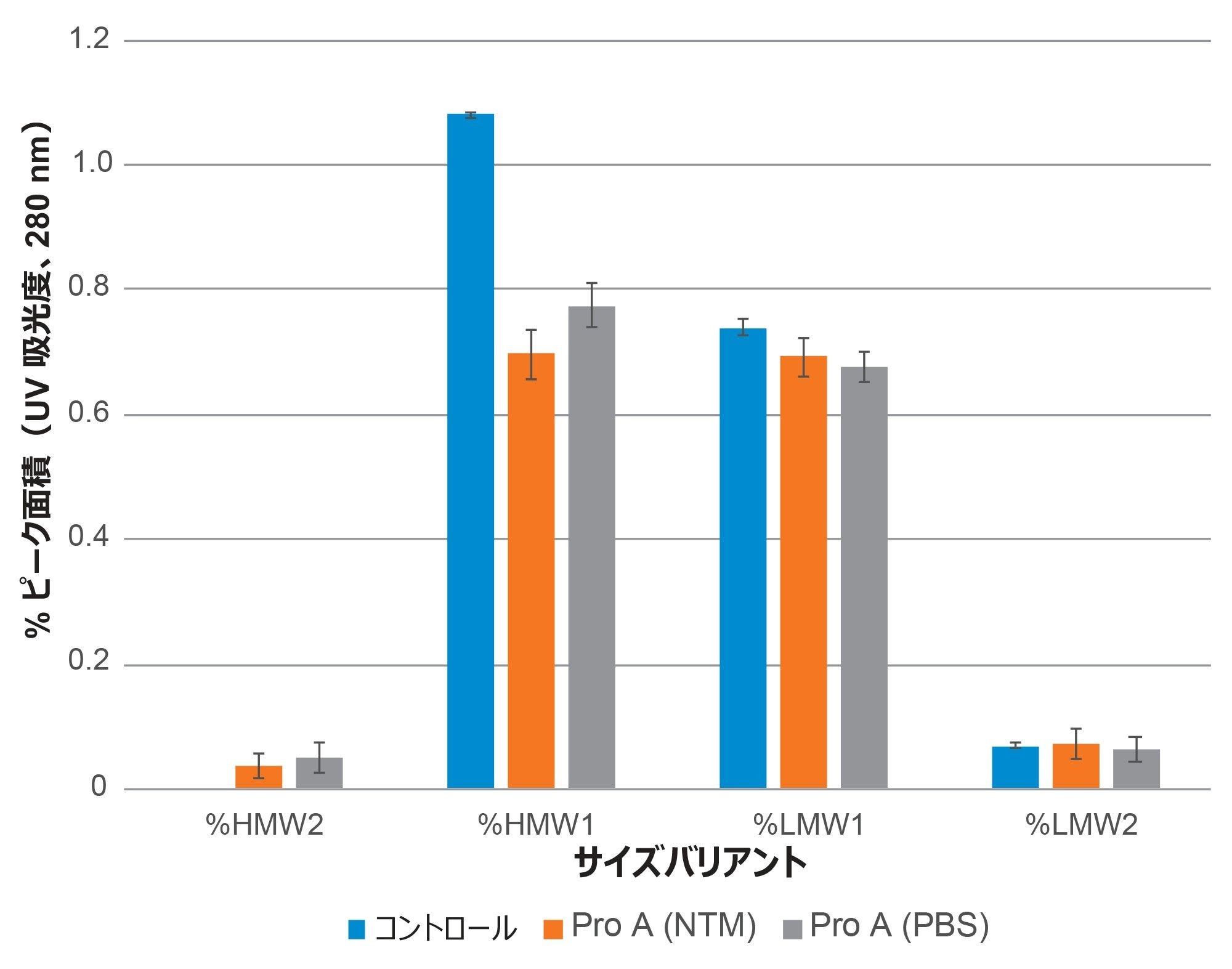 タンパク質 A 精製トラスツズマブ-anns の SEC-UV 定量結果の評価を示します