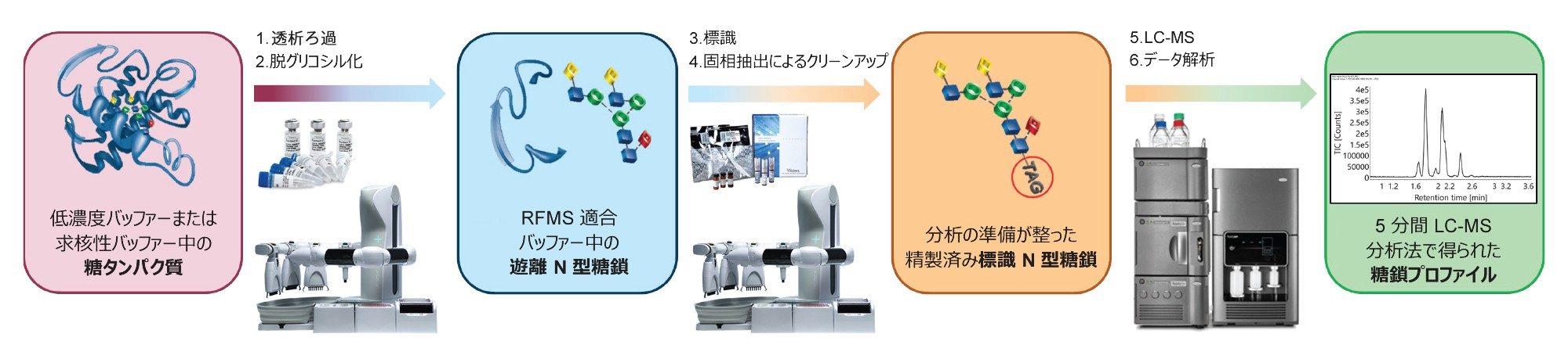 低濃度のサンプルから標識 N 型糖鎖を自動前処理するワークフロー