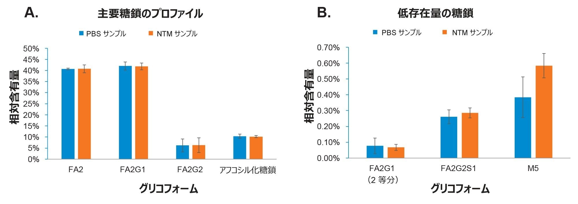 UPLC-MS で得られた、PBS と NTM から精製したトラスツズマブ-anns の N 型糖鎖プロファイルの比較。エラーバーは 95% 信頼区間を示します（n=4）