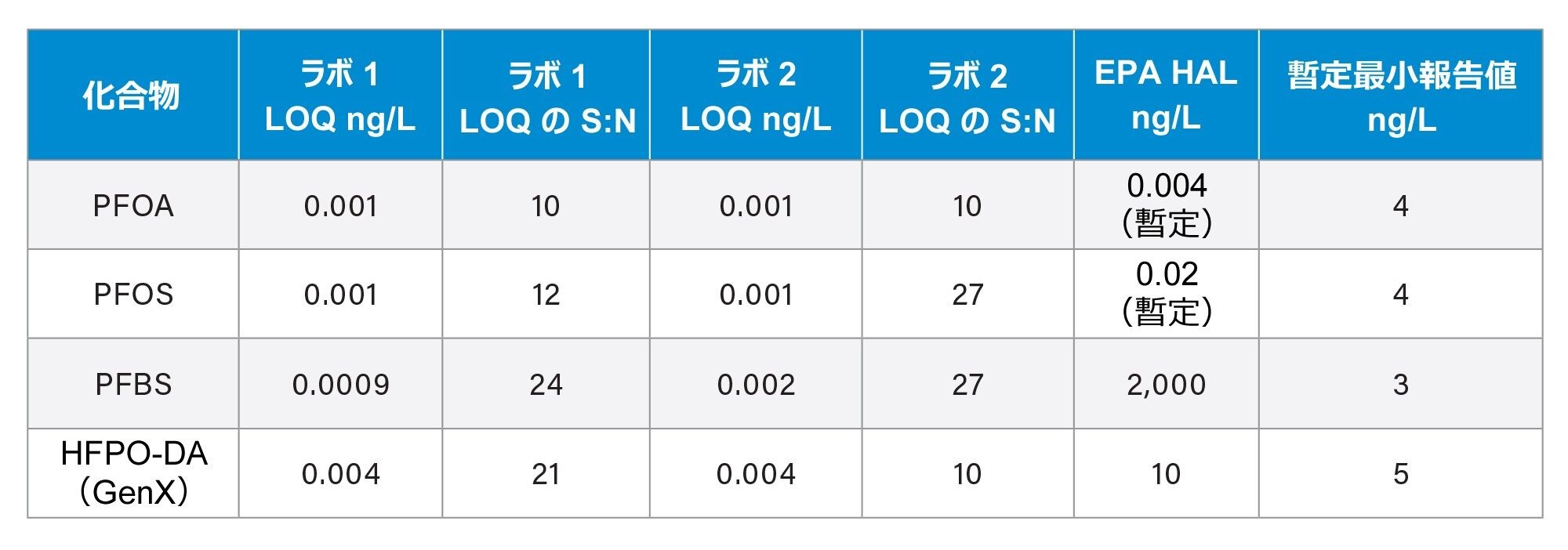 2 つの異なる TQ Absolute システムを使用する両方のラボで測定された各 PFAS の定量限界（LOQ）およびシグナル対ノイズ比（S:N）